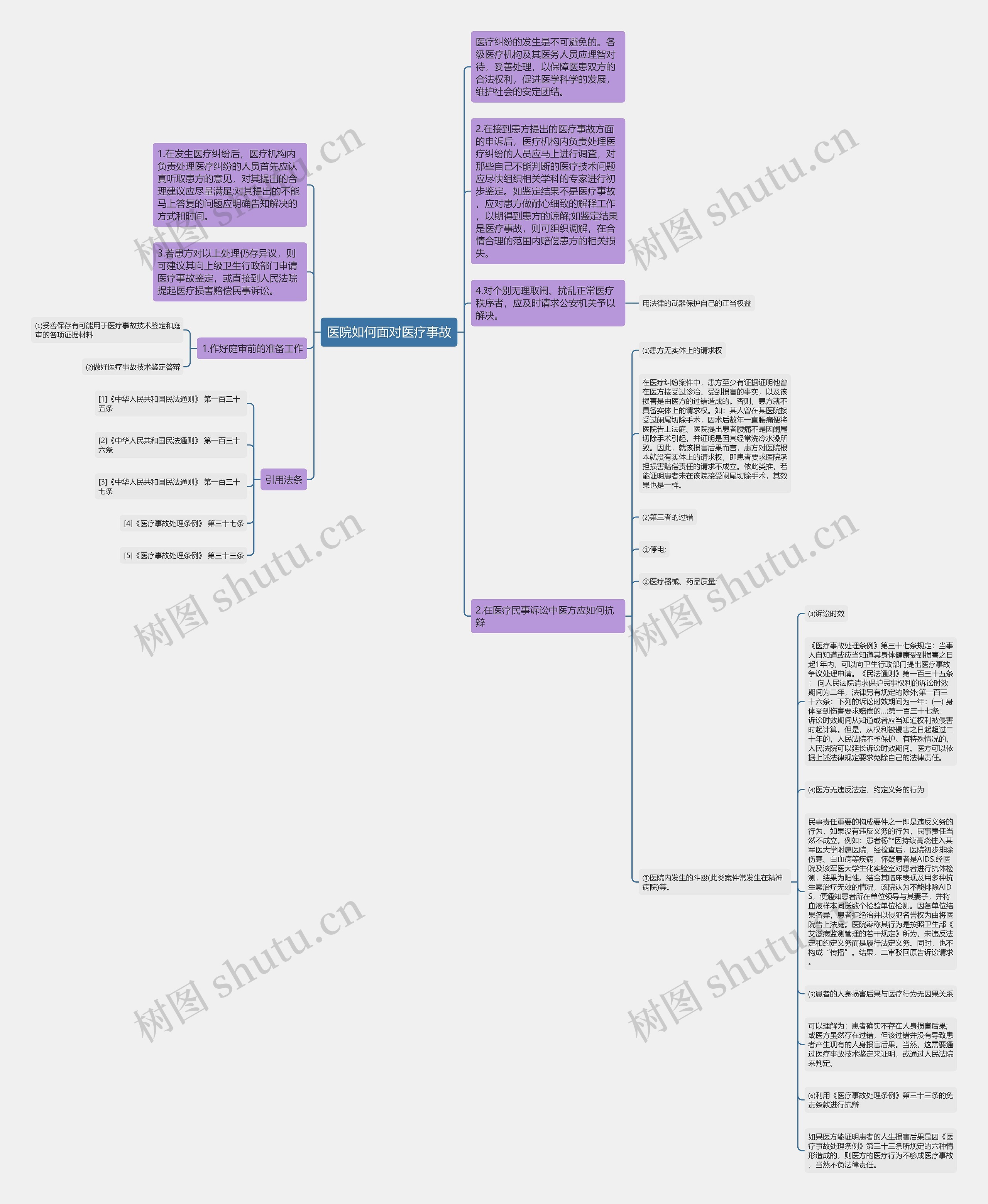 医院如何面对医疗事故思维导图