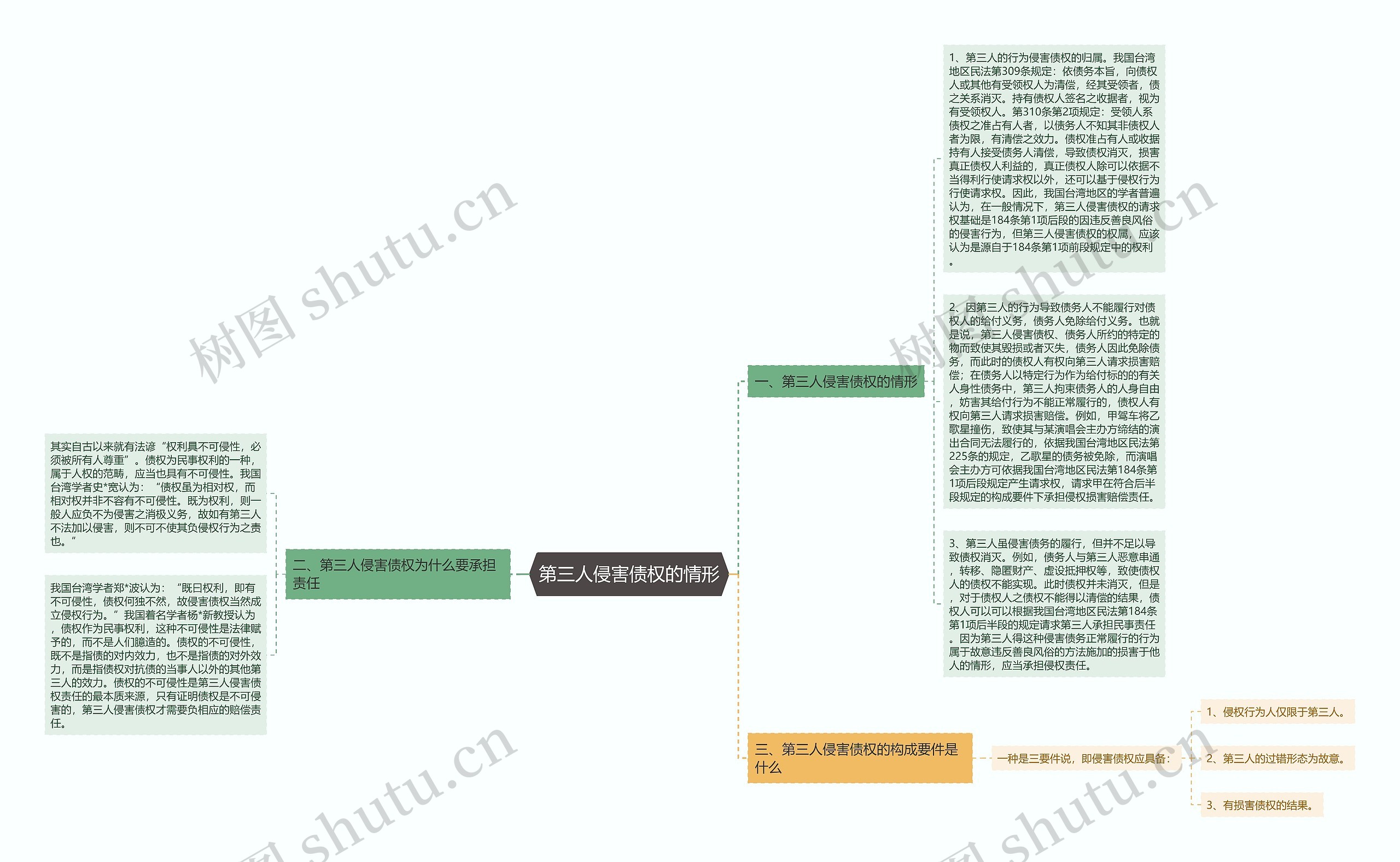 第三人侵害债权的情形思维导图