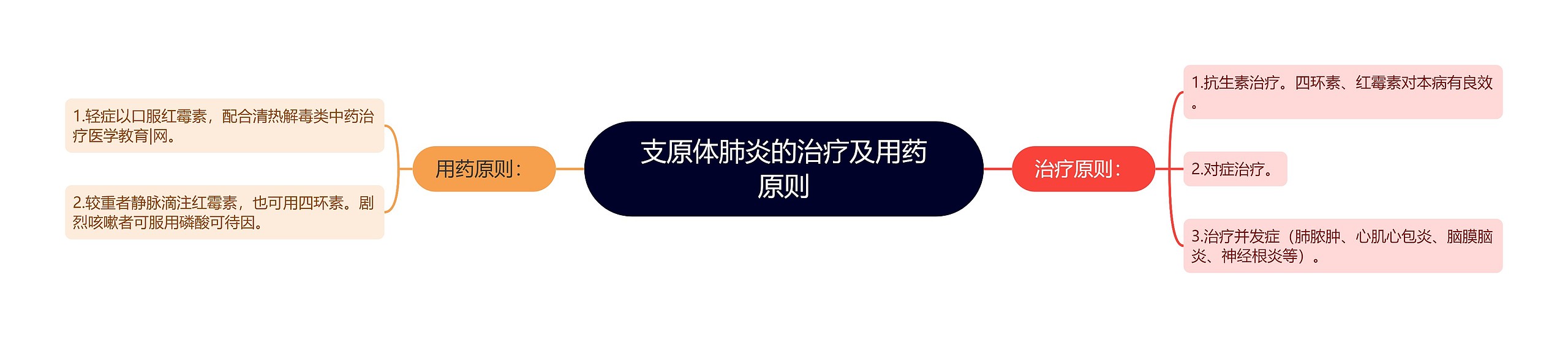 支原体肺炎的治疗及用药原则 支原体肺炎的治疗及用药原则
