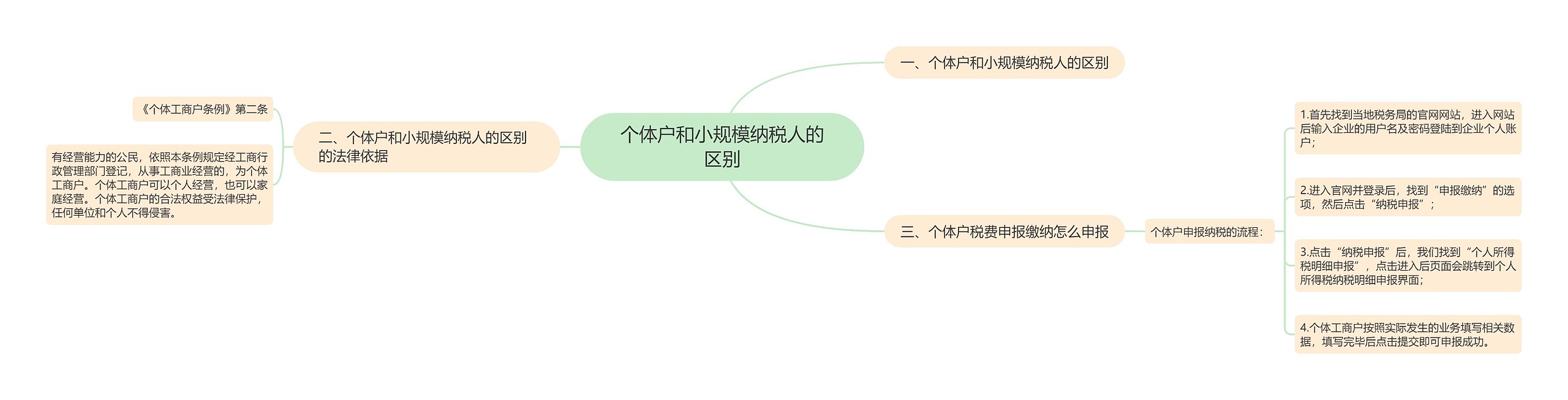 个体户和小规模纳税人的区别思维导图