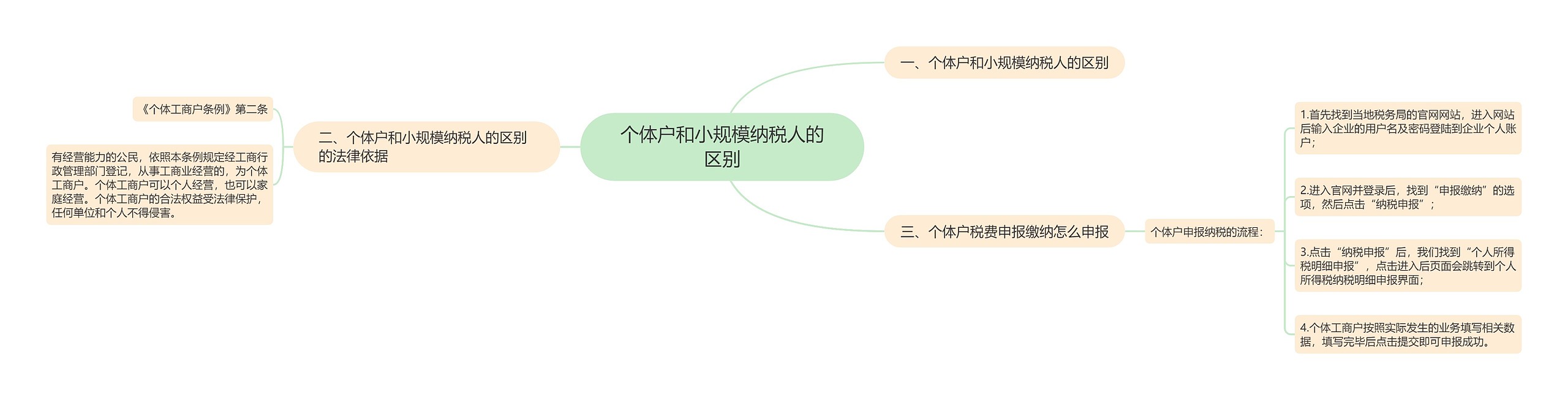 个体户和小规模纳税人的区别 个体户和小规模纳税人的区别