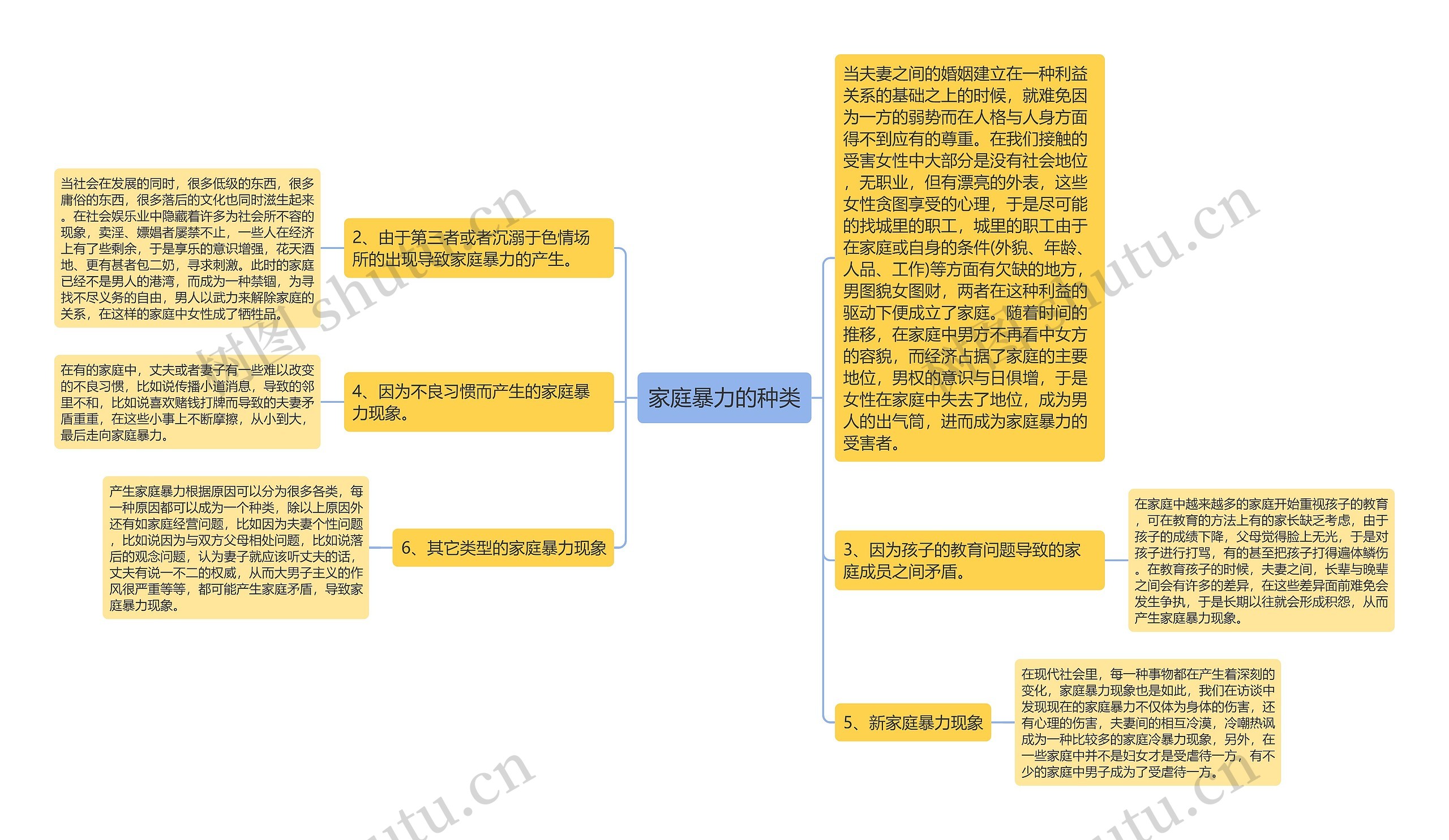 家庭暴力的种类思维导图