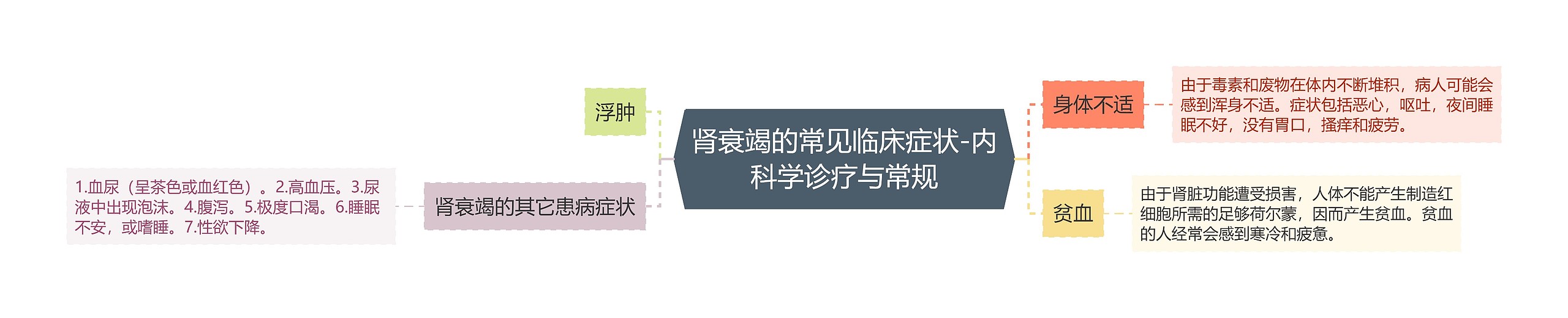 肾衰竭的常见临床症状-内科学诊疗与常规