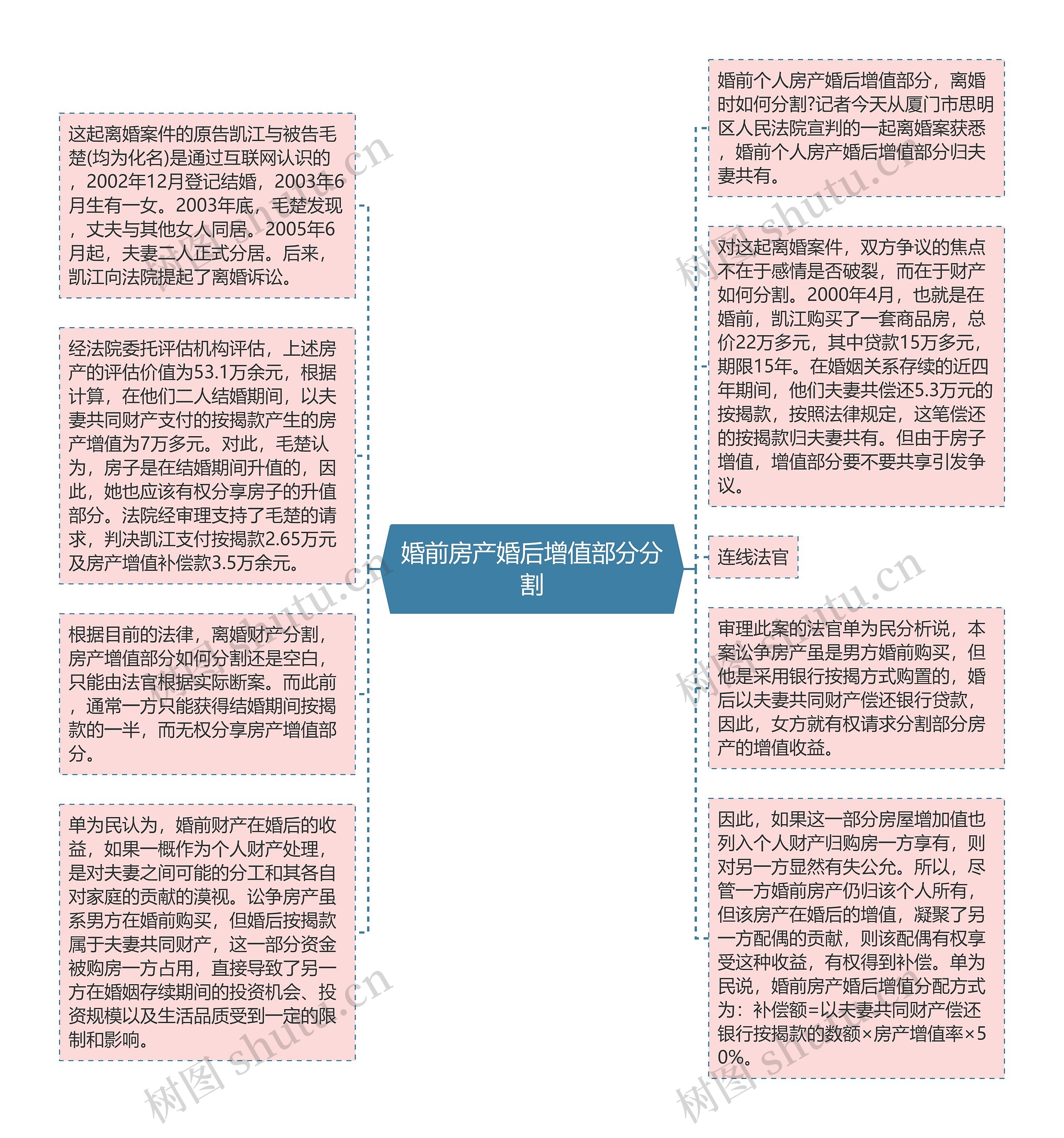 婚前房产婚后增值部分分割思维导图