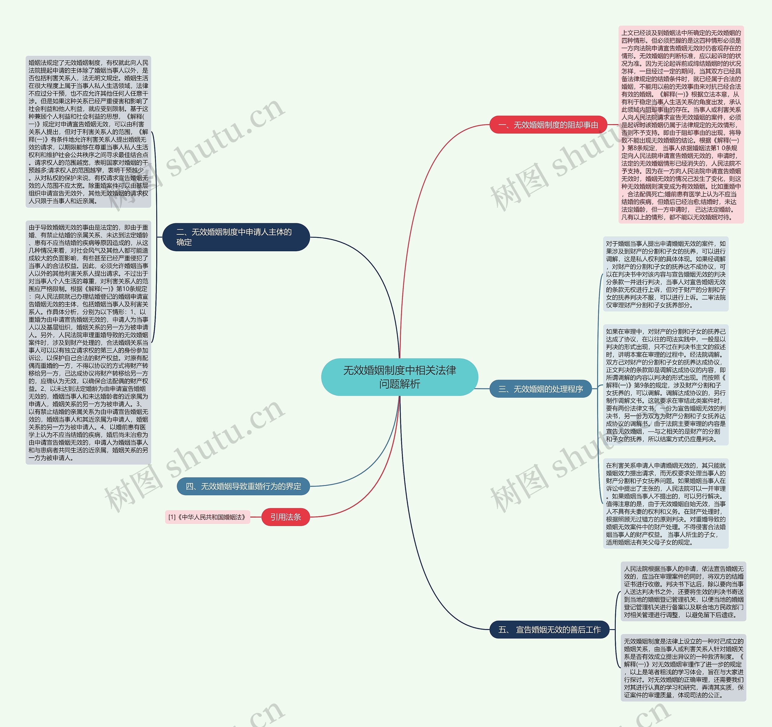 无效婚姻制度中相关法律问题解析思维导图