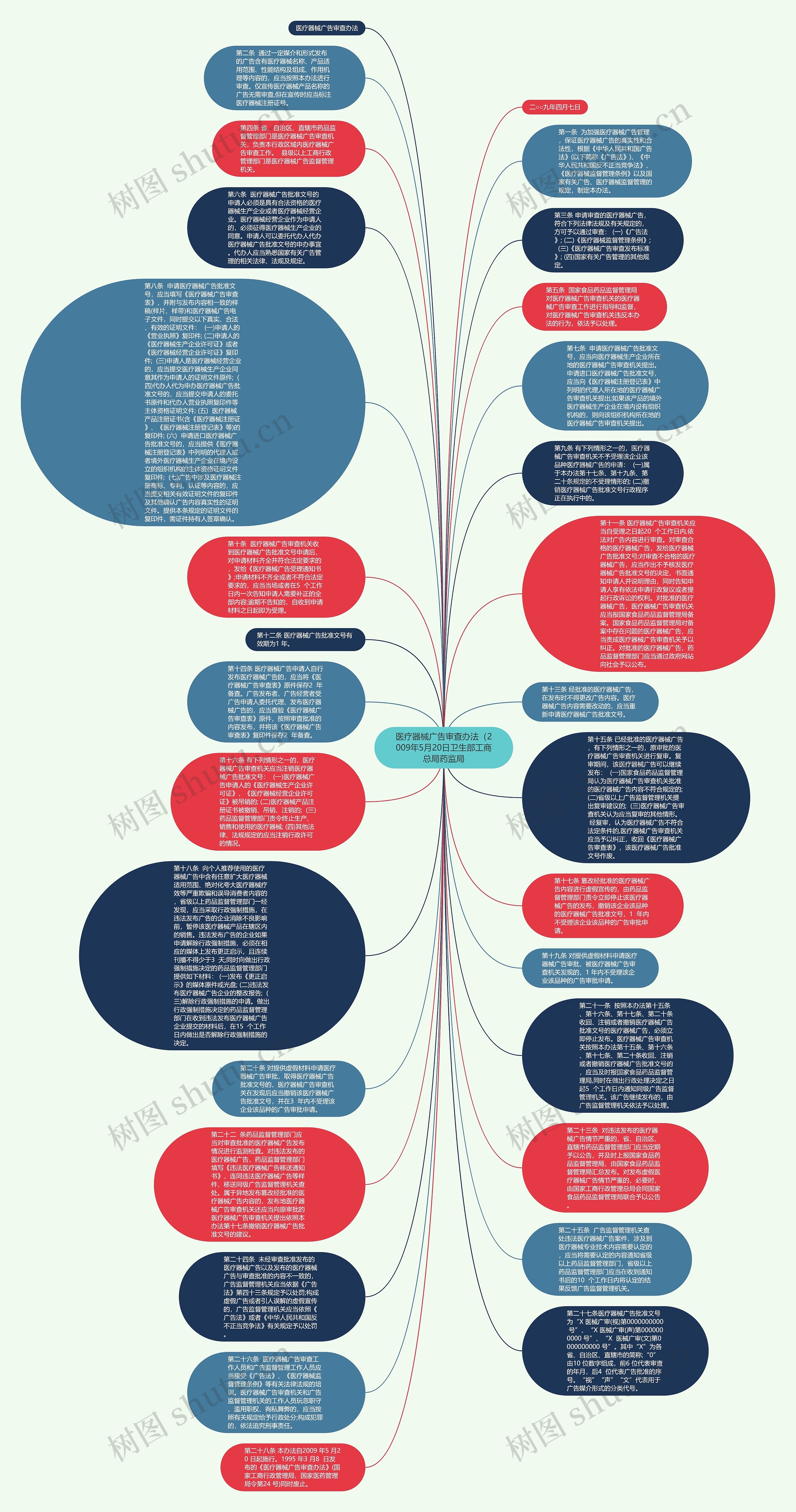 医疗器械广告审查办法（2009年5月20日卫生部工商总局药监局思维导图