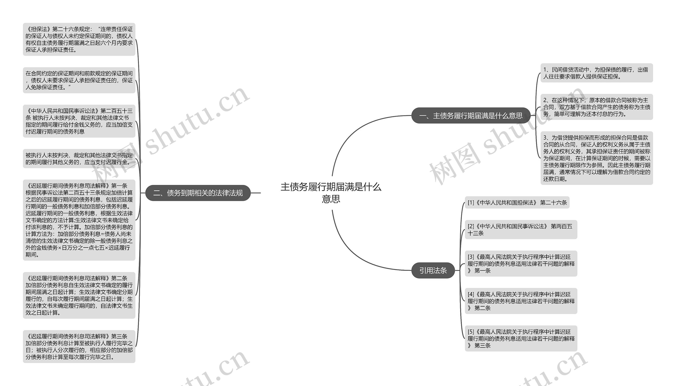 主债务履行期届满是什么意思思维导图