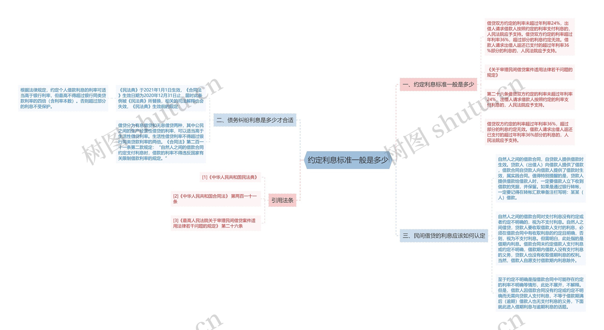 约定利息标准一般是多少思维导图