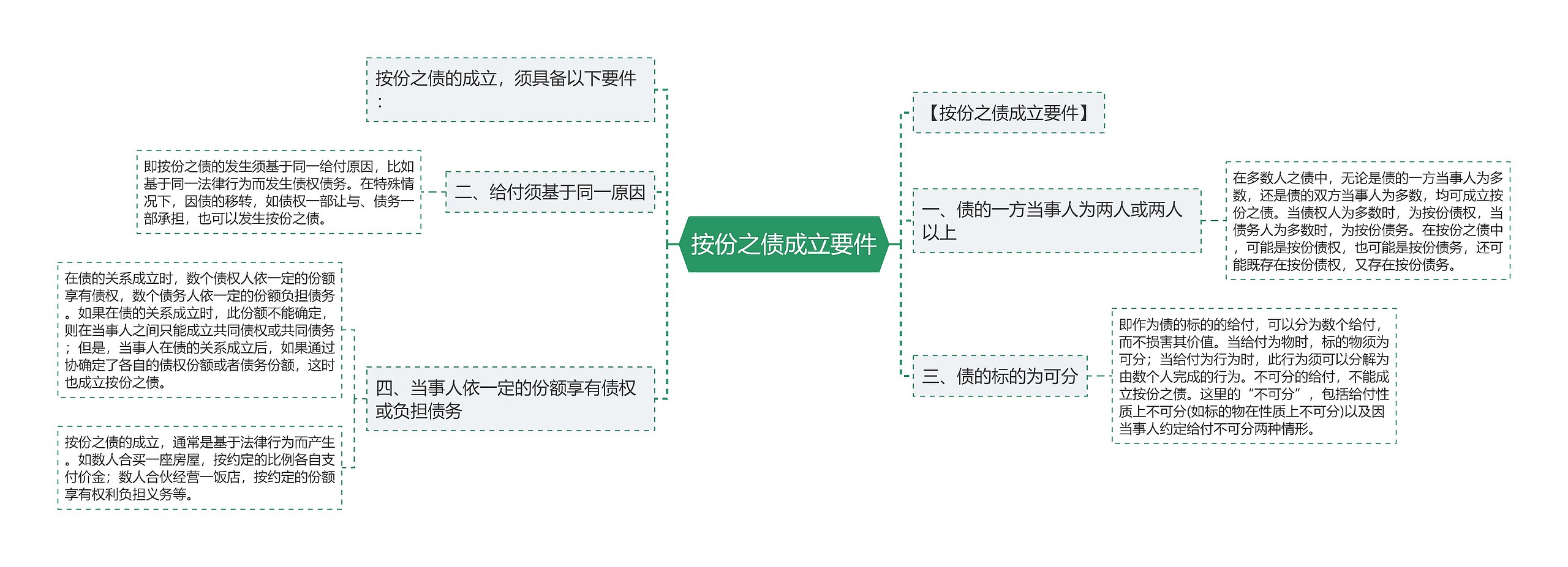 按份之债成立要件