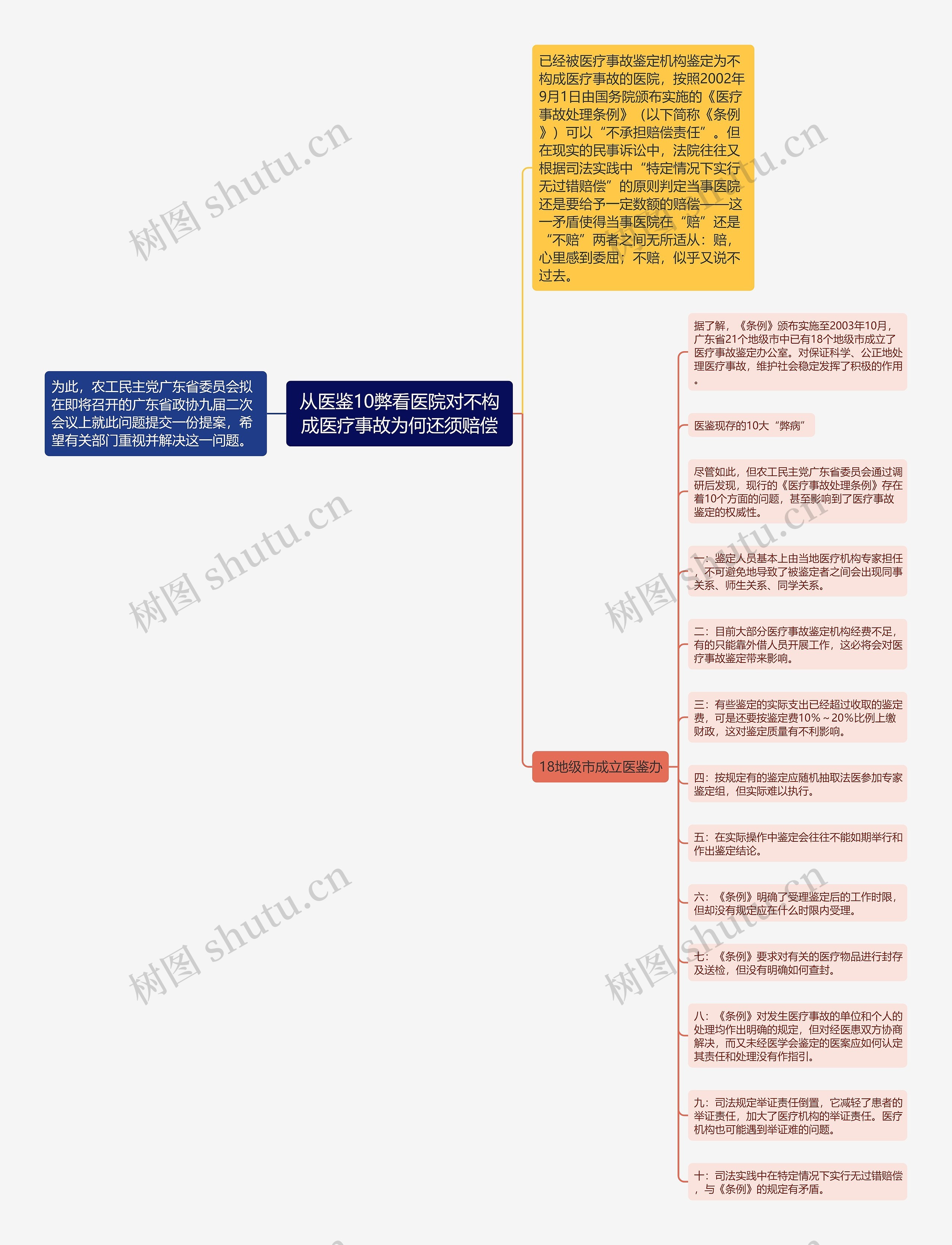 从医鉴10弊看医院对不构成医疗事故为何还须赔偿思维导图