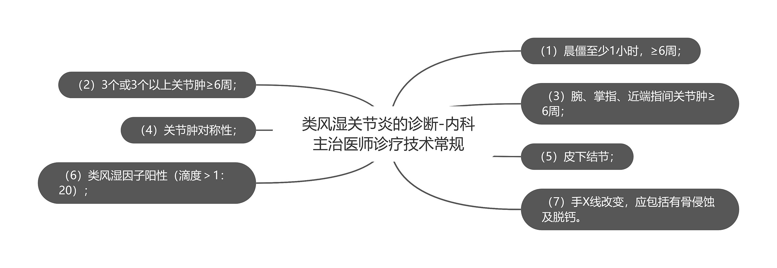 类风湿关节炎的诊断-内科主治医师诊疗技术常规