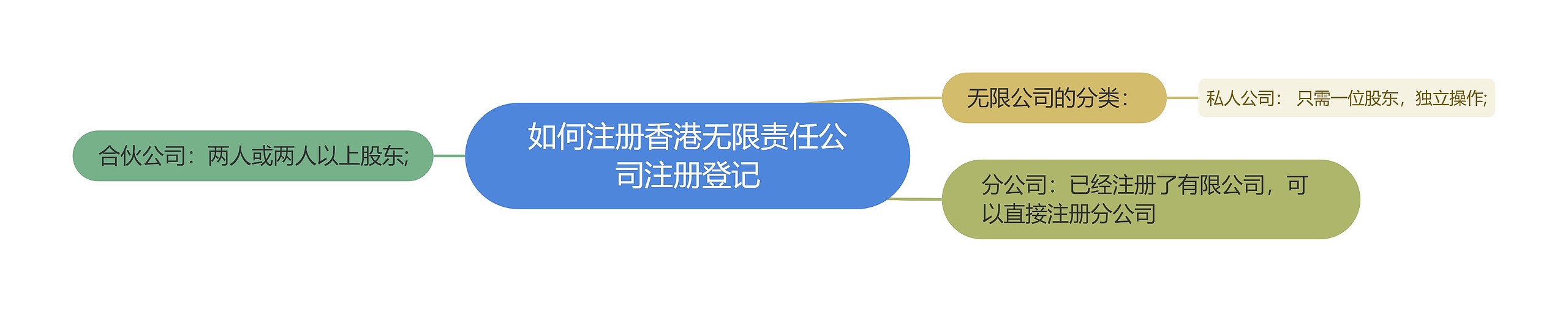 如何注册香港无限责任公司注册登记思维导图