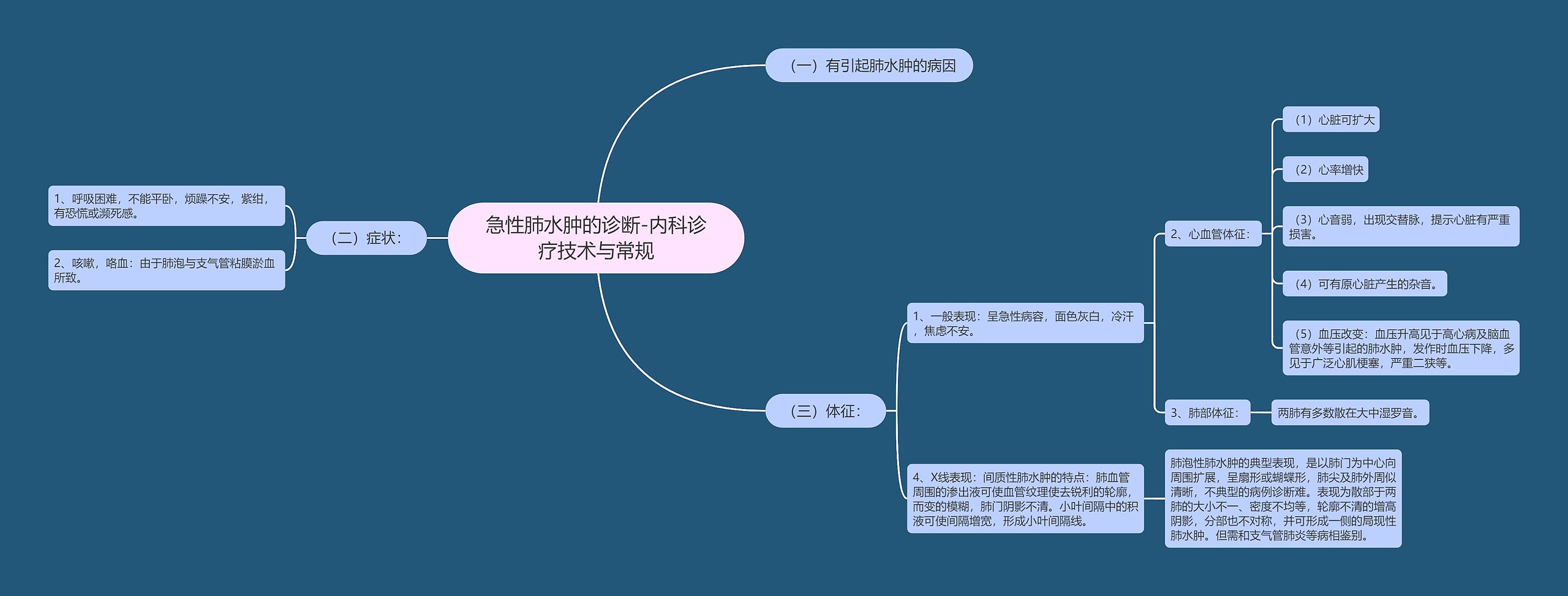 急性肺水肿的诊断-内科诊疗技术与常规