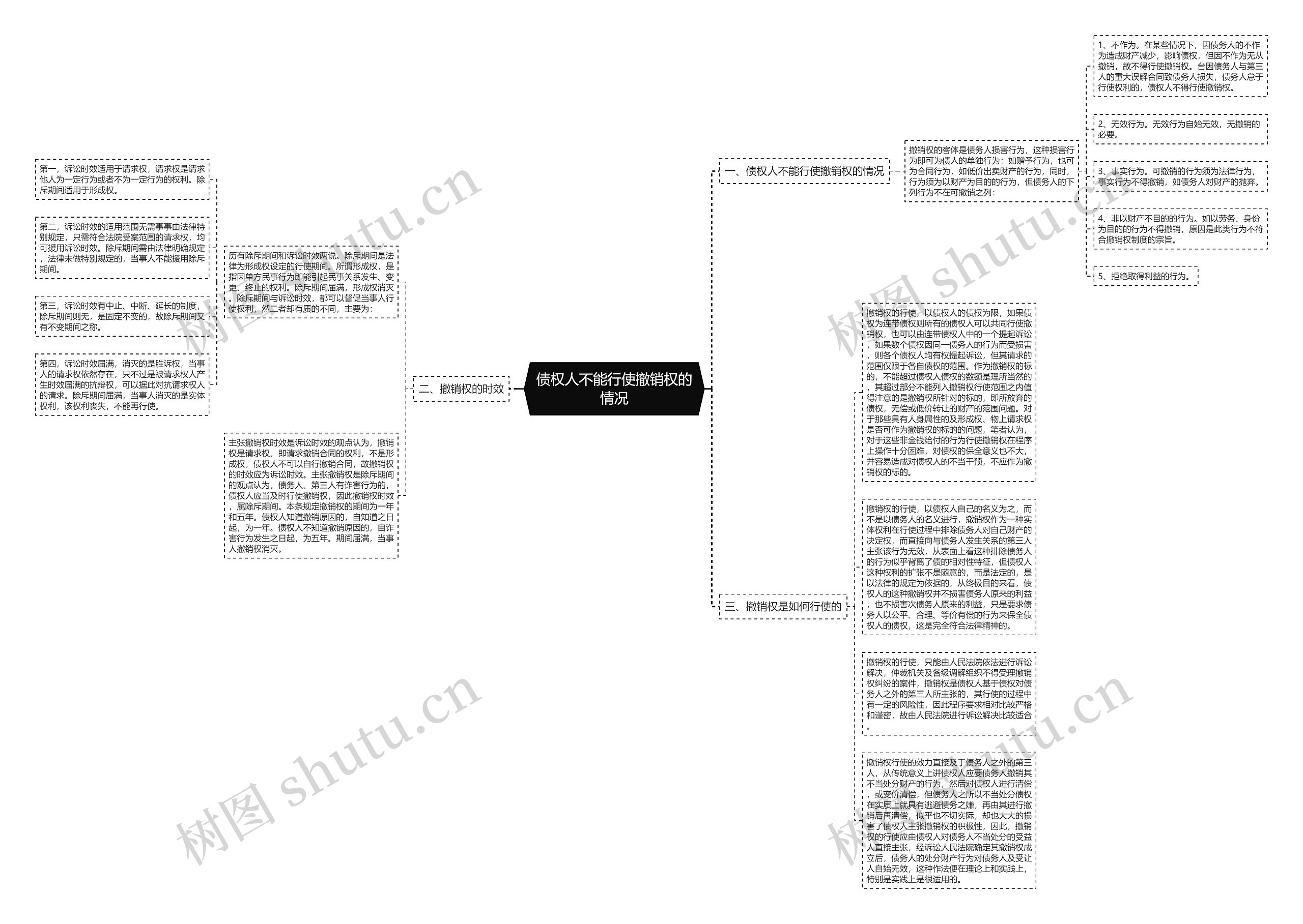 债权人不能行使撤销权的情况思维导图