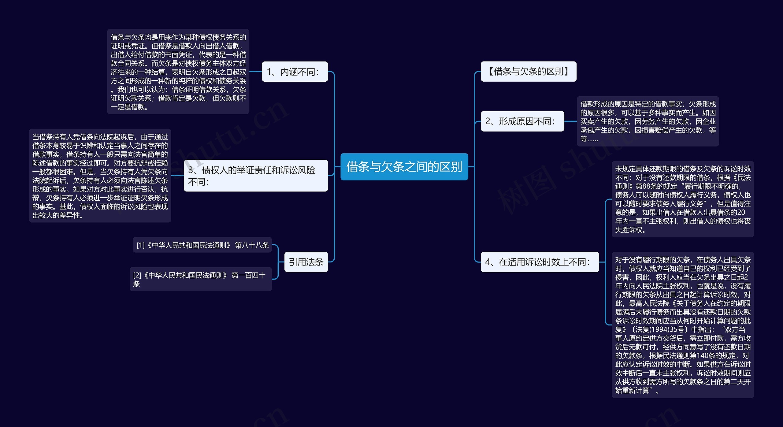 借条与欠条之间的区别思维导图