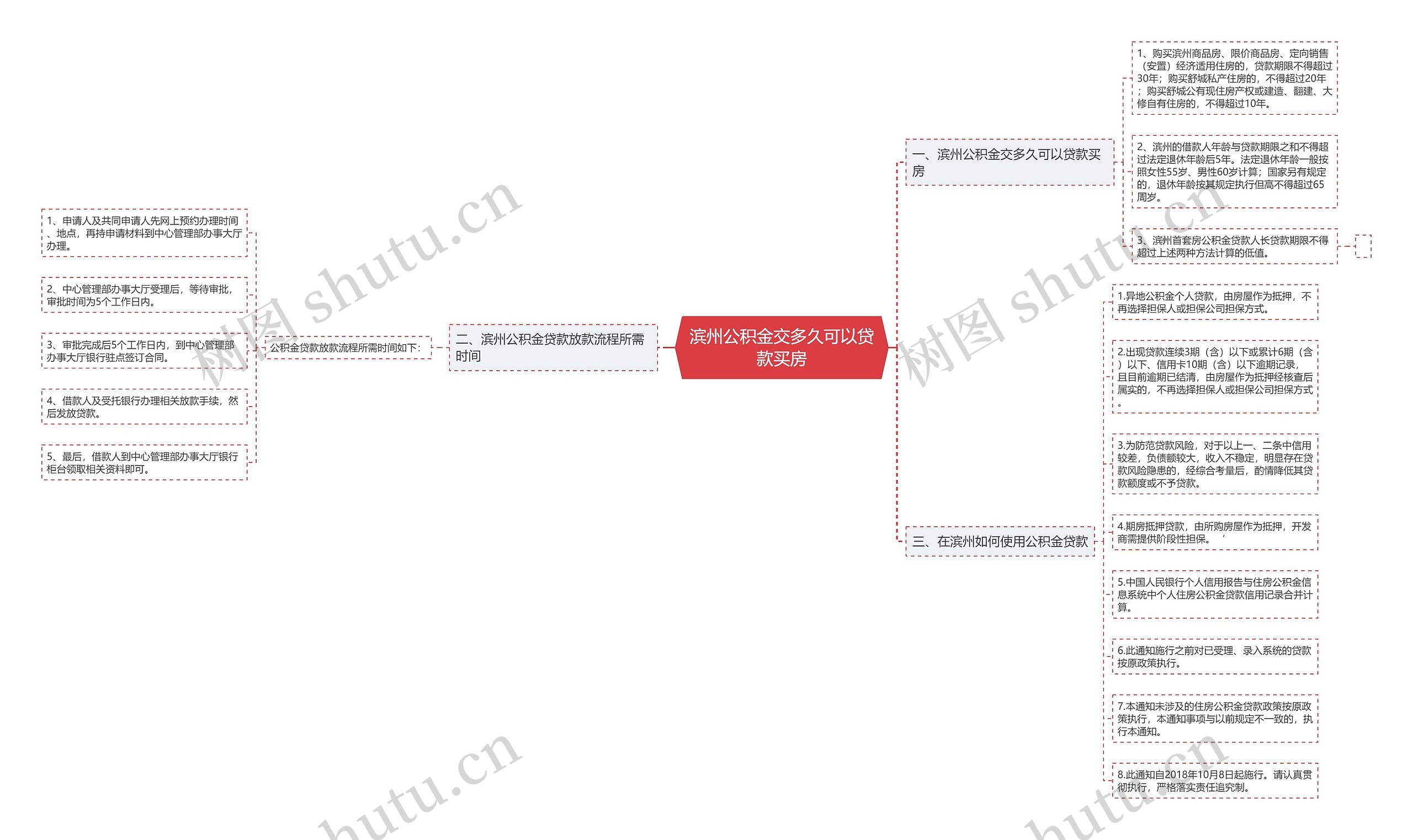 滨州公积金交多久可以贷款买房思维导图