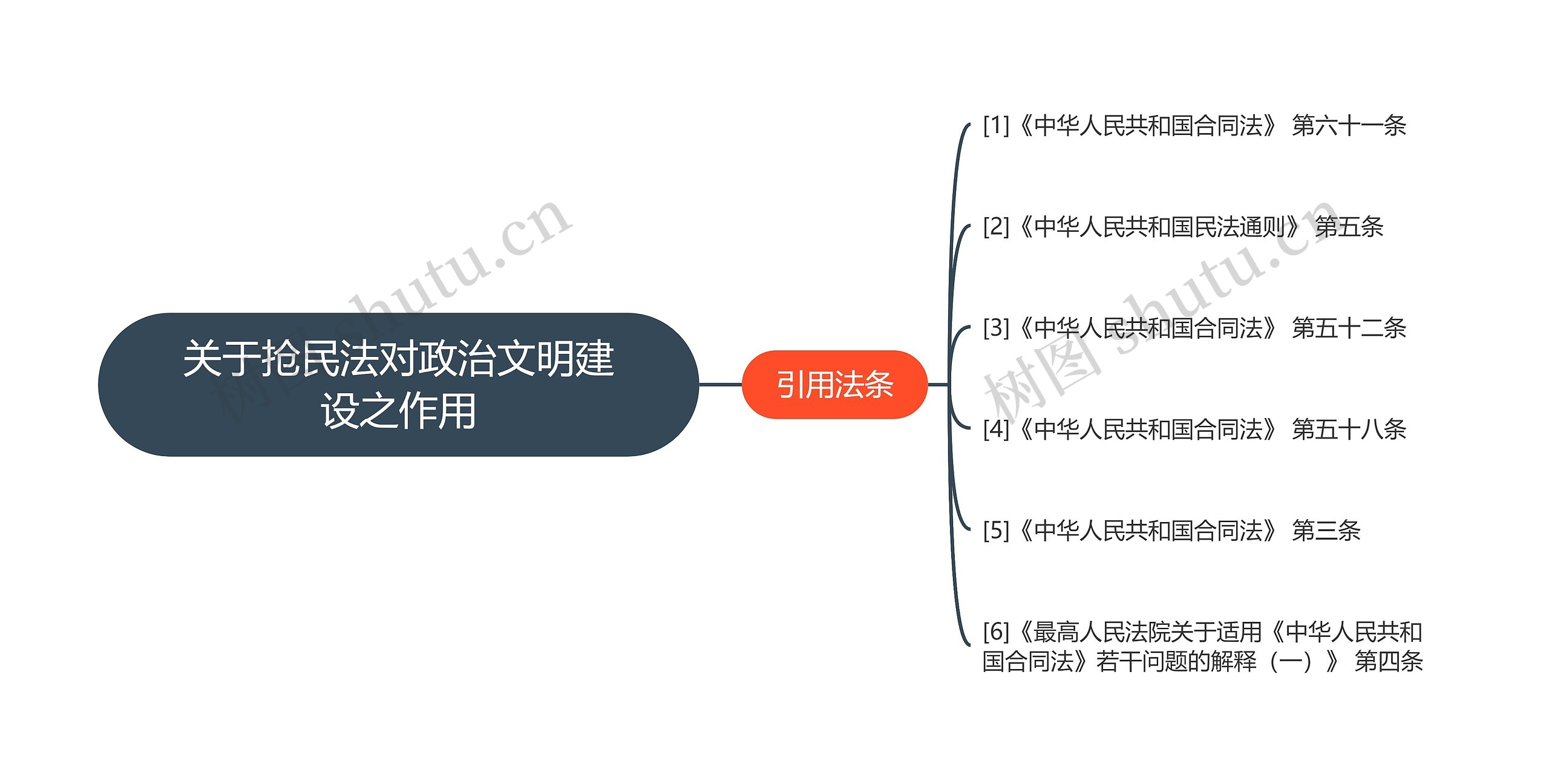 关于抢民法对政治文明建设之作用思维导图