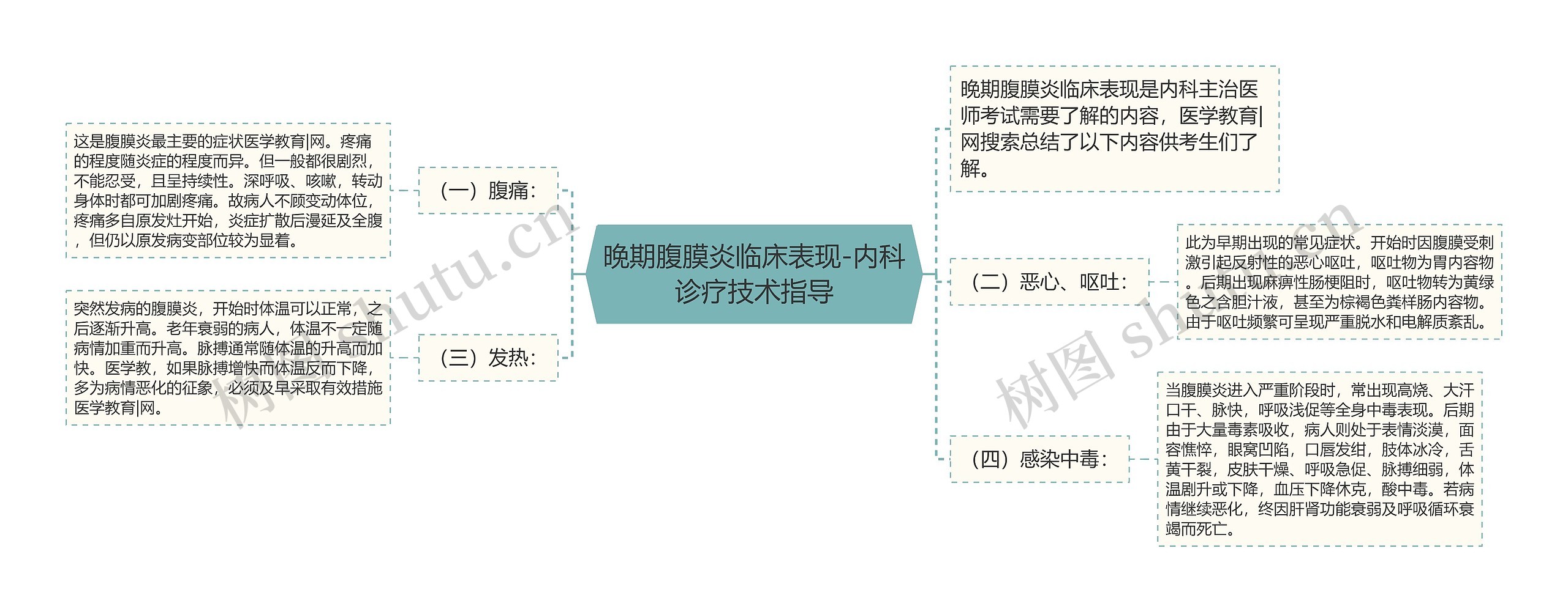 晚期腹膜炎临床表现-内科诊疗技术指导思维导图