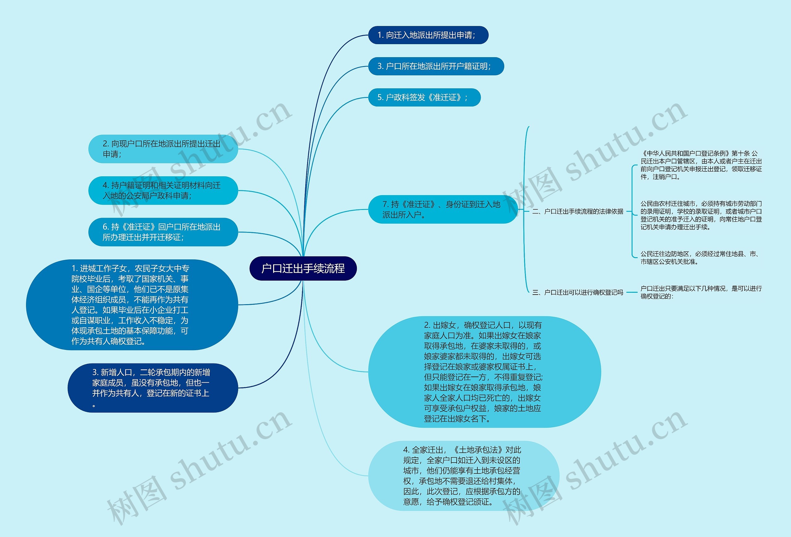 户口迁出手续流程