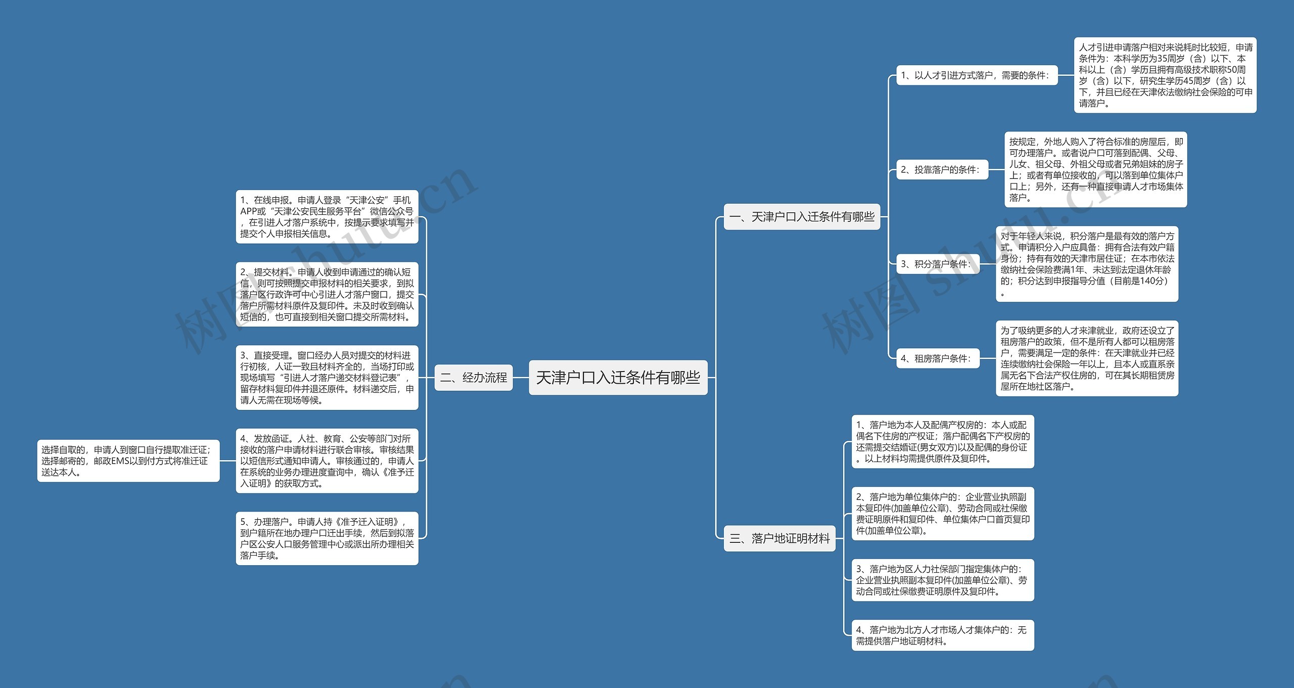 天津户口入迁条件有哪些思维导图