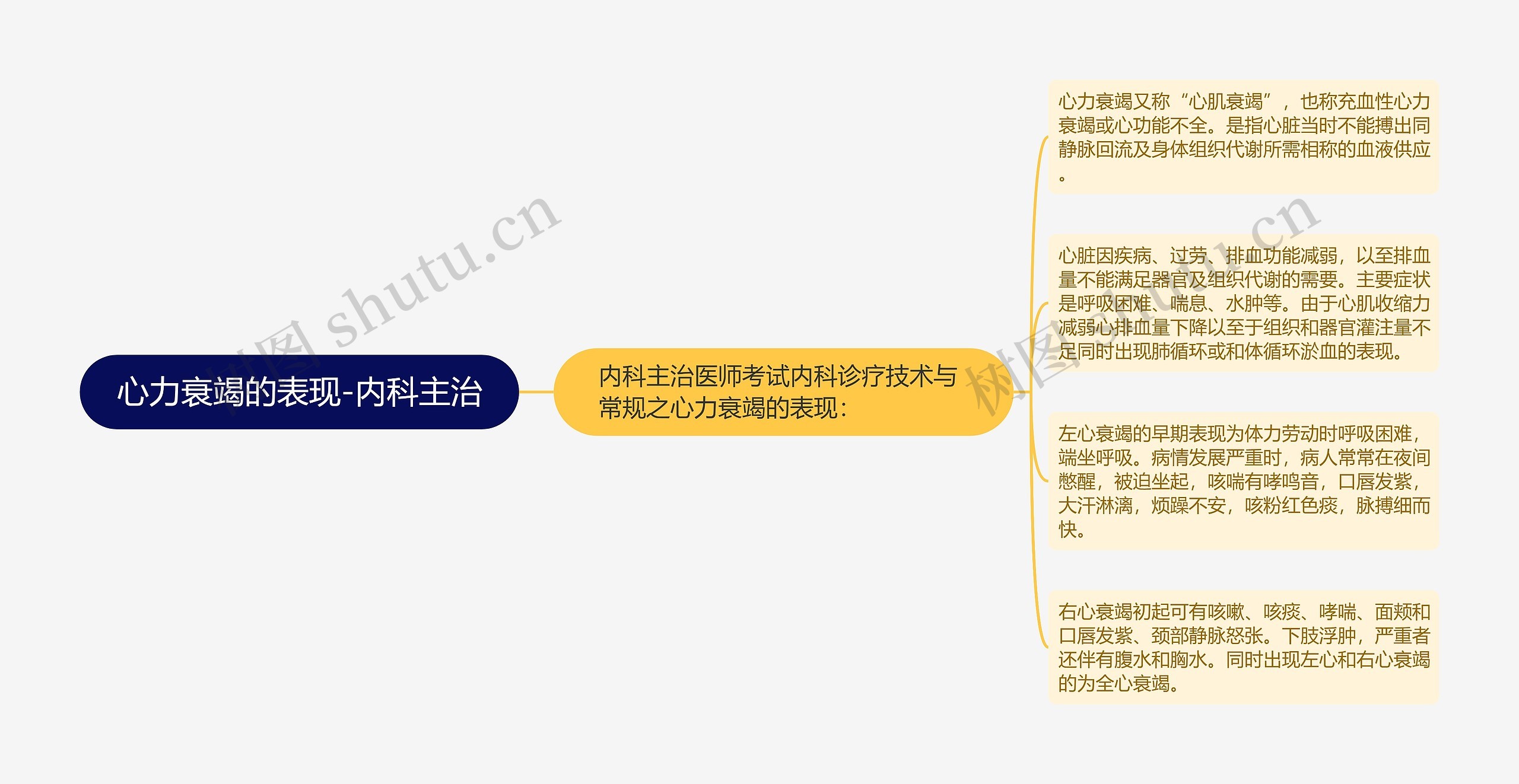 心力衰竭的表现-内科主治 心力衰竭的表现-内科主治