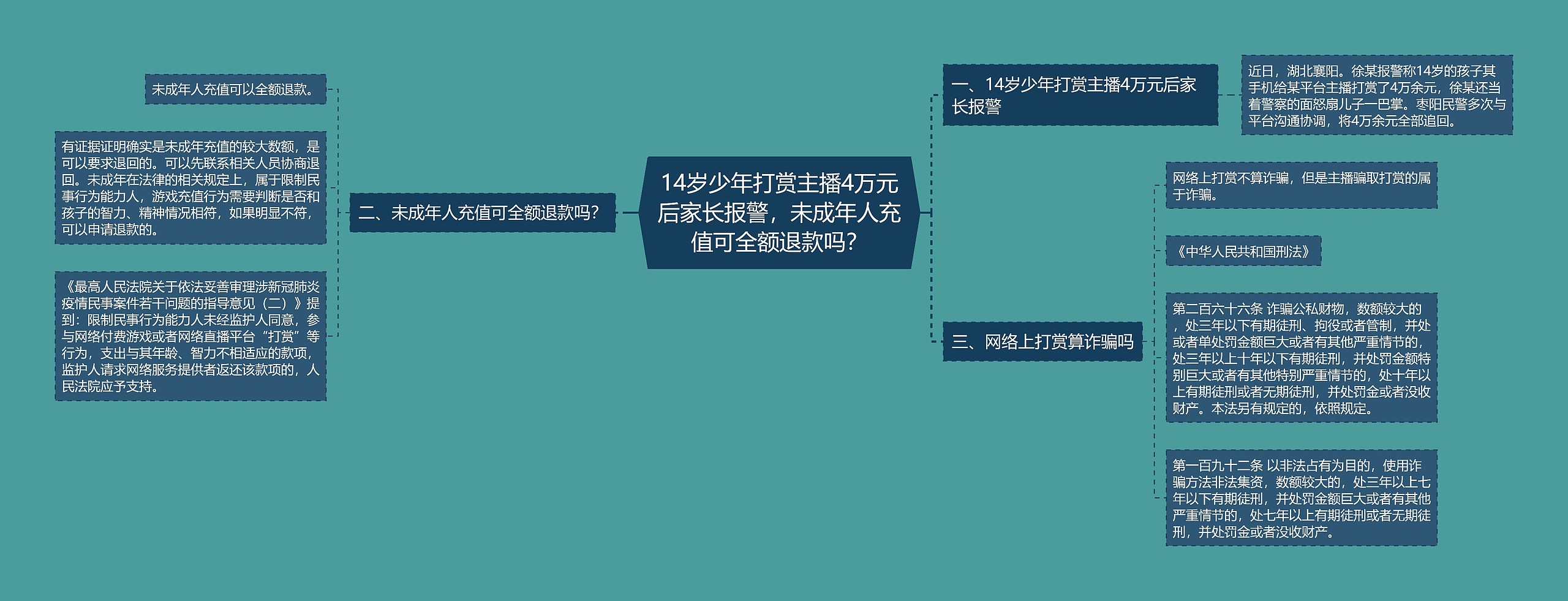 14岁少年打赏主播4万元后家长报警，未成年人充值可全额退款吗？