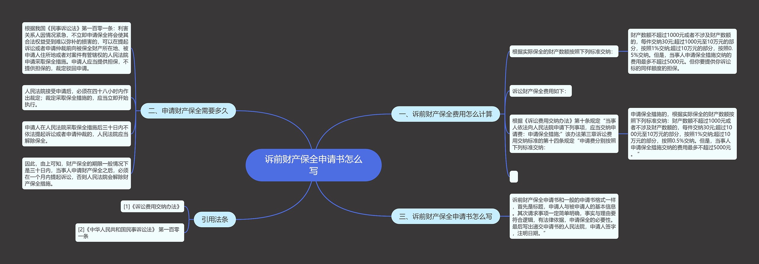 诉前财产保全申请书怎么写思维导图