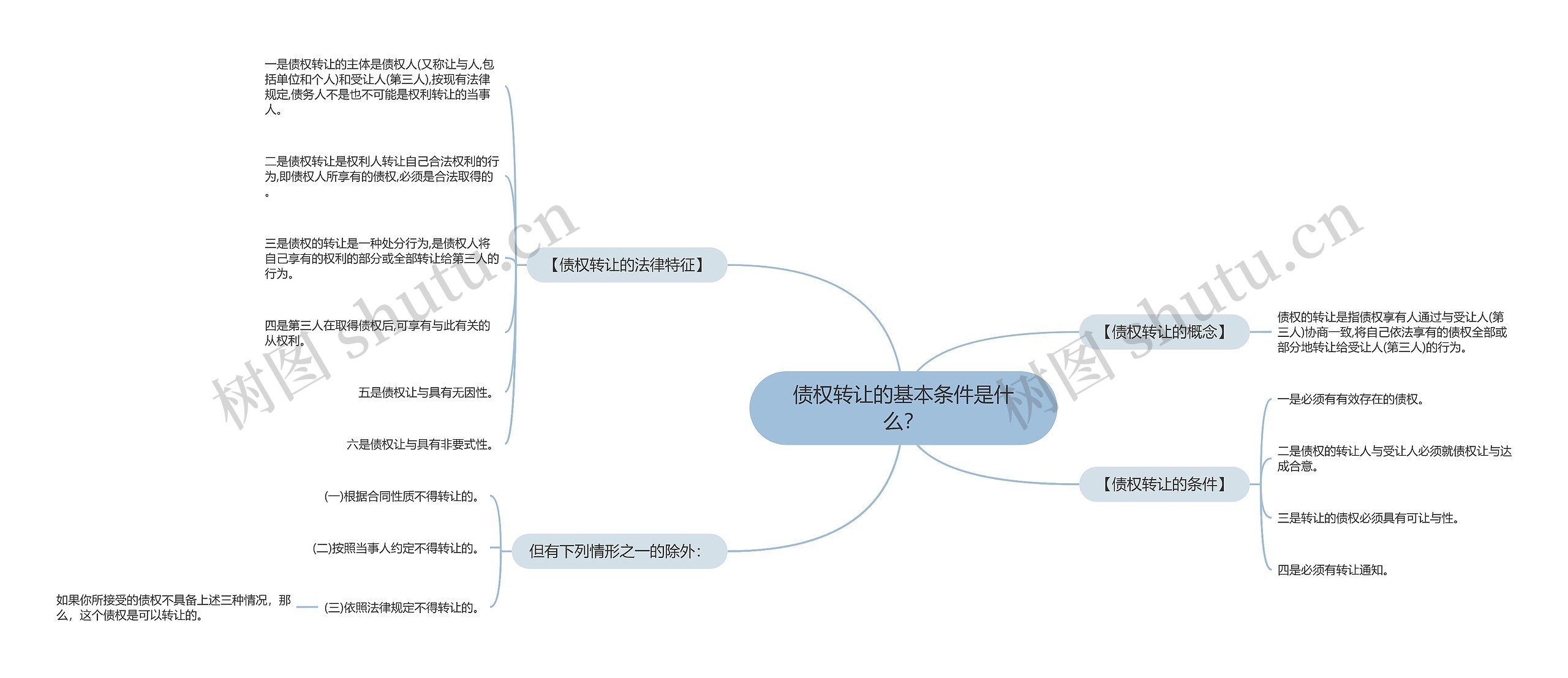 债权转让的基本条件是什么？思维导图