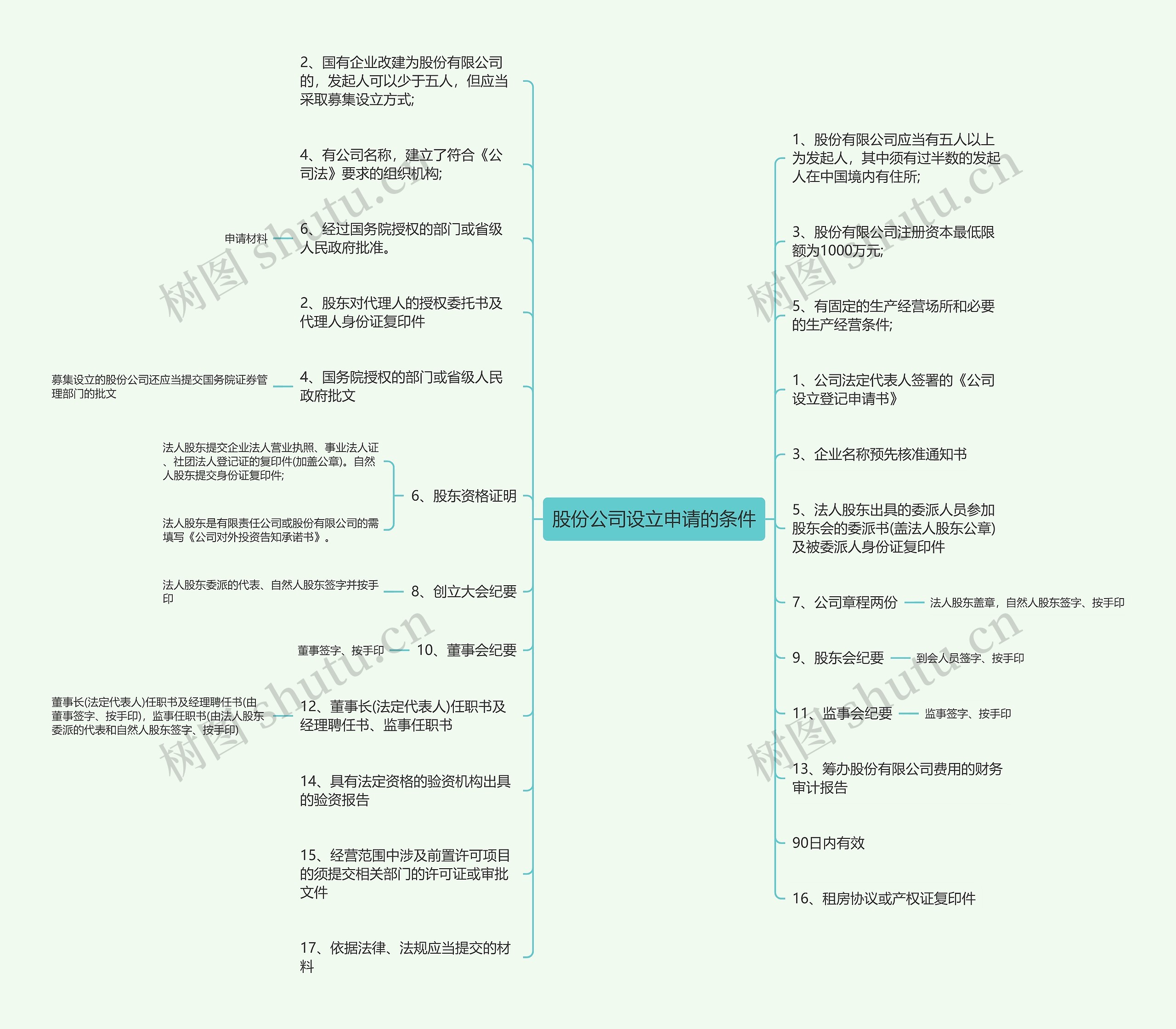 股份公司设立申请的条件思维导图