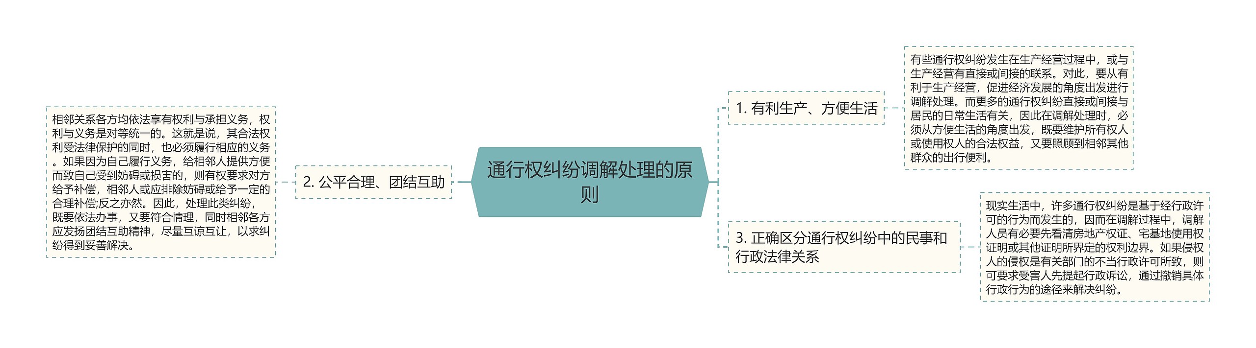 通行权纠纷调解处理的原则思维导图