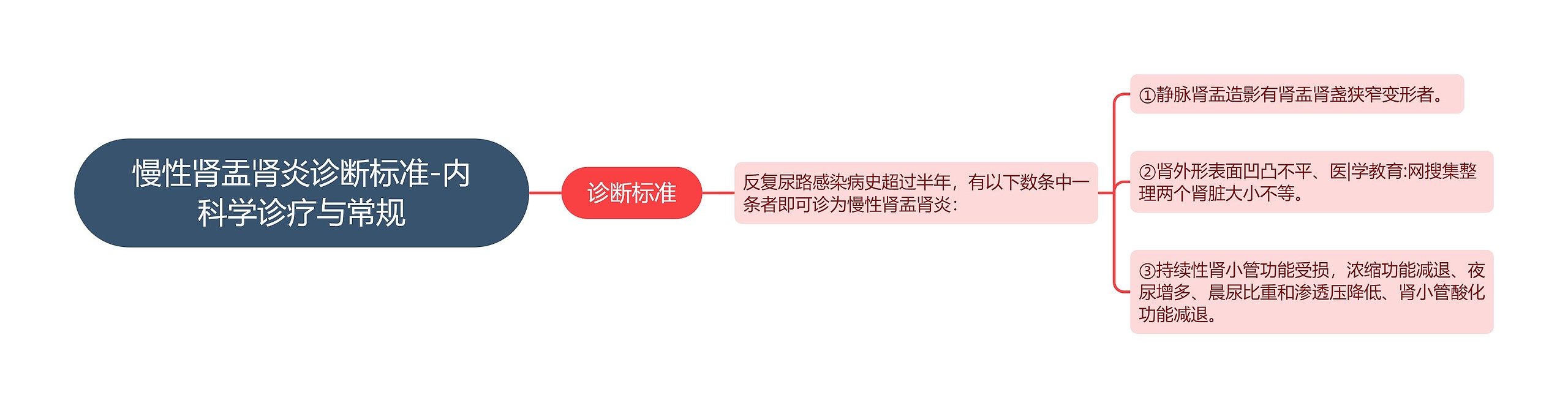 慢性肾盂肾炎诊断标准-内科学诊疗与常规思维导图