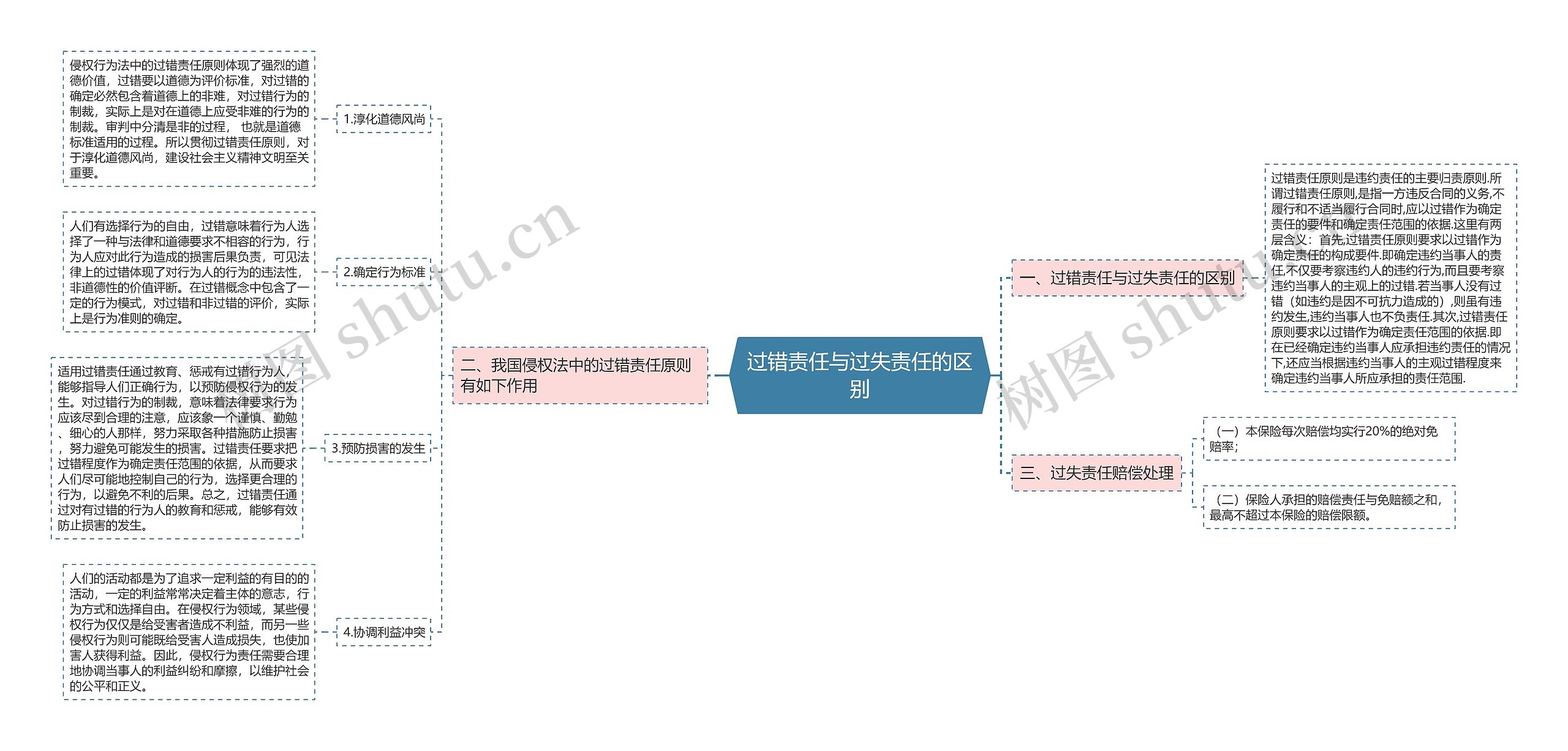 过错责任与过失责任的区别思维导图