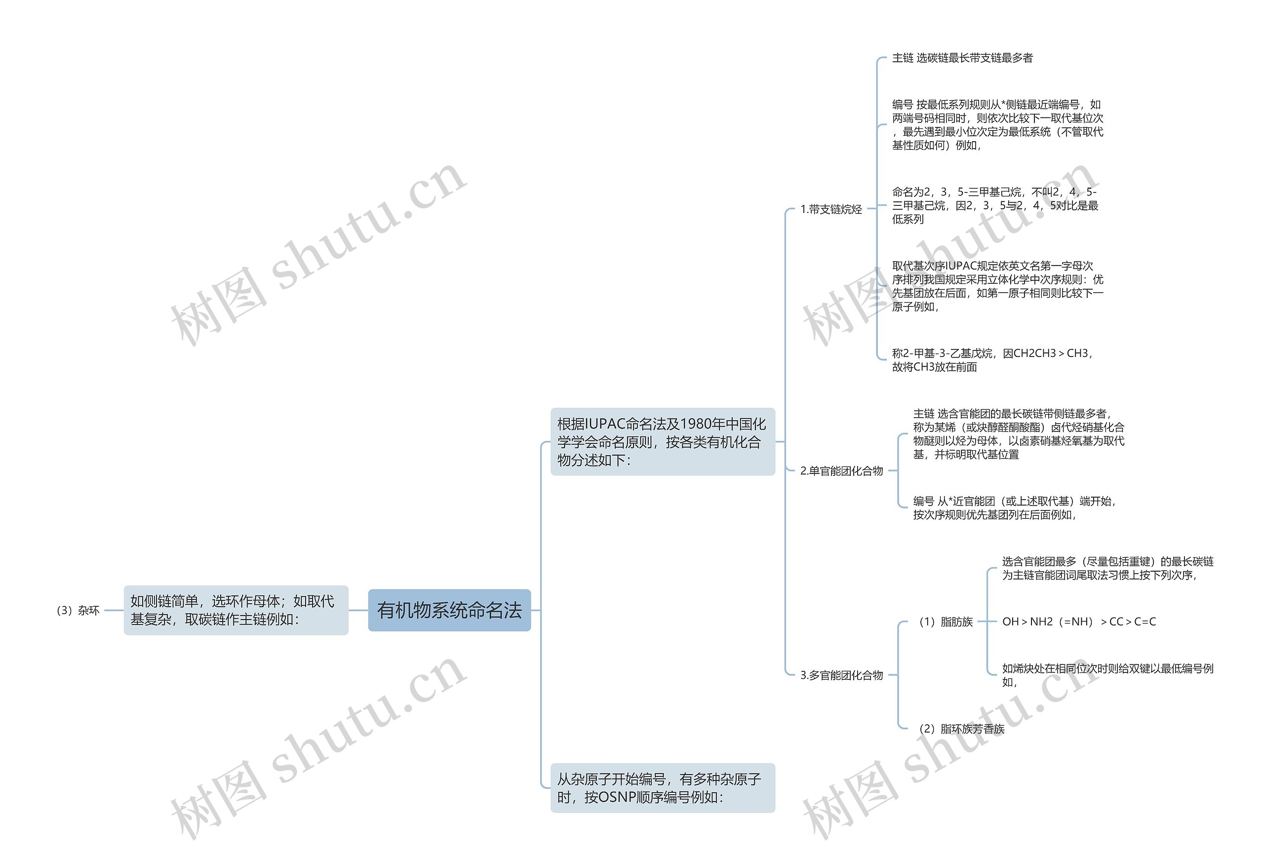 有机物系统命名法思维导图