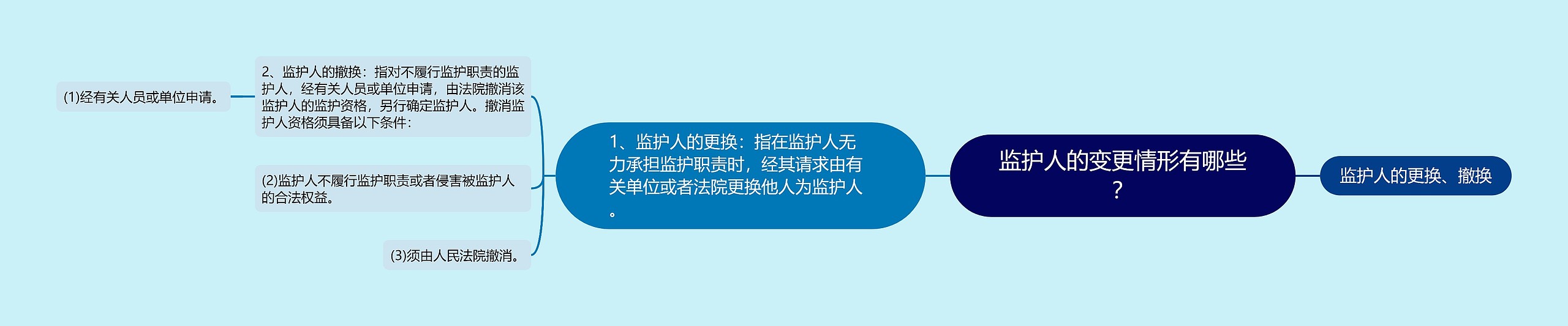 监护人的变更情形有哪些？思维导图