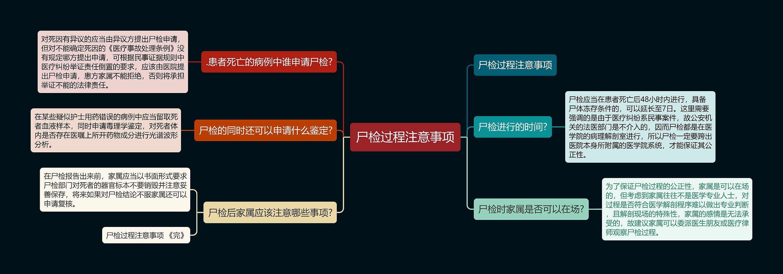 尸检过程注意事项思维导图