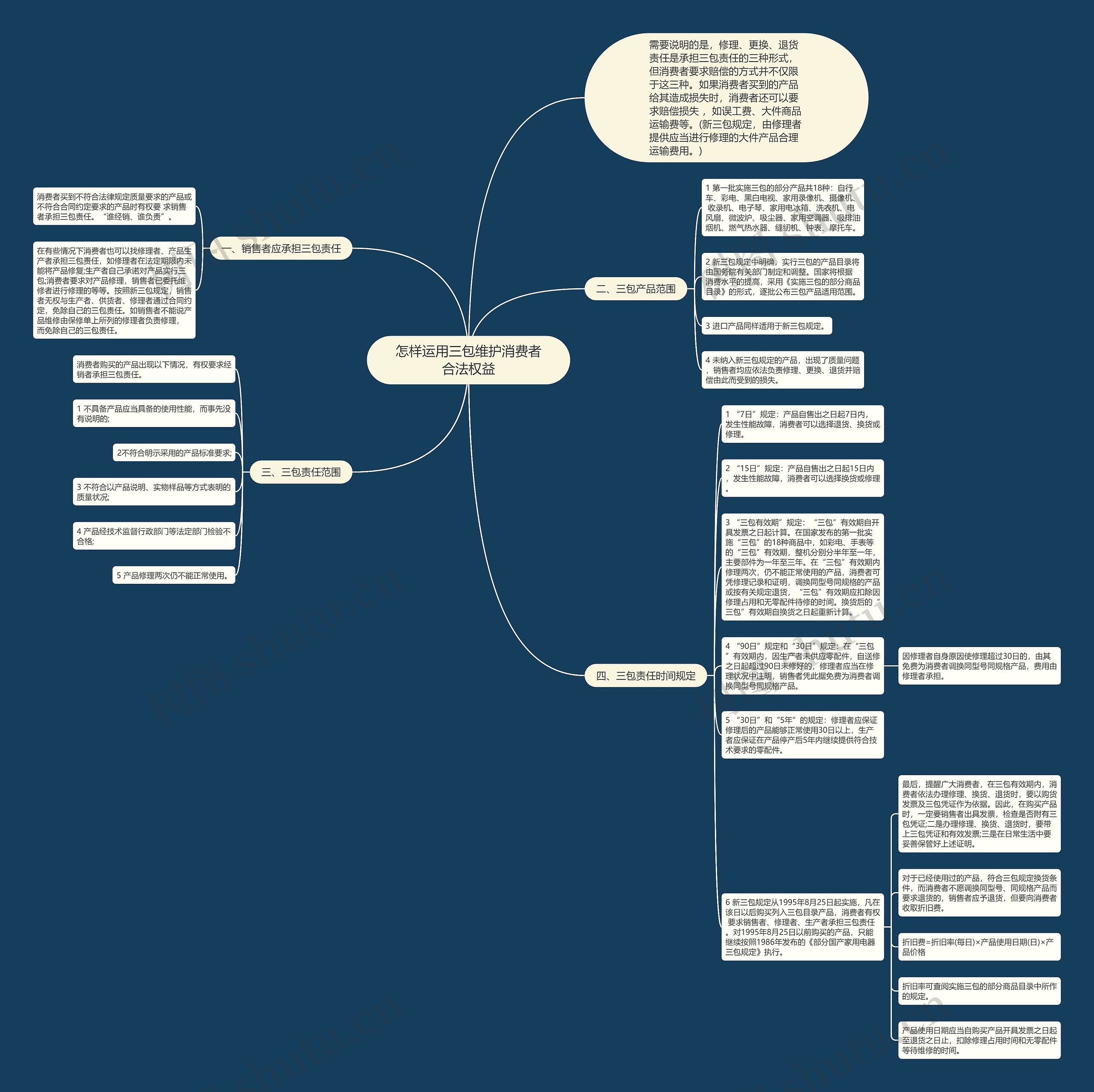 怎样运用三包维护消费者合法权益思维导图