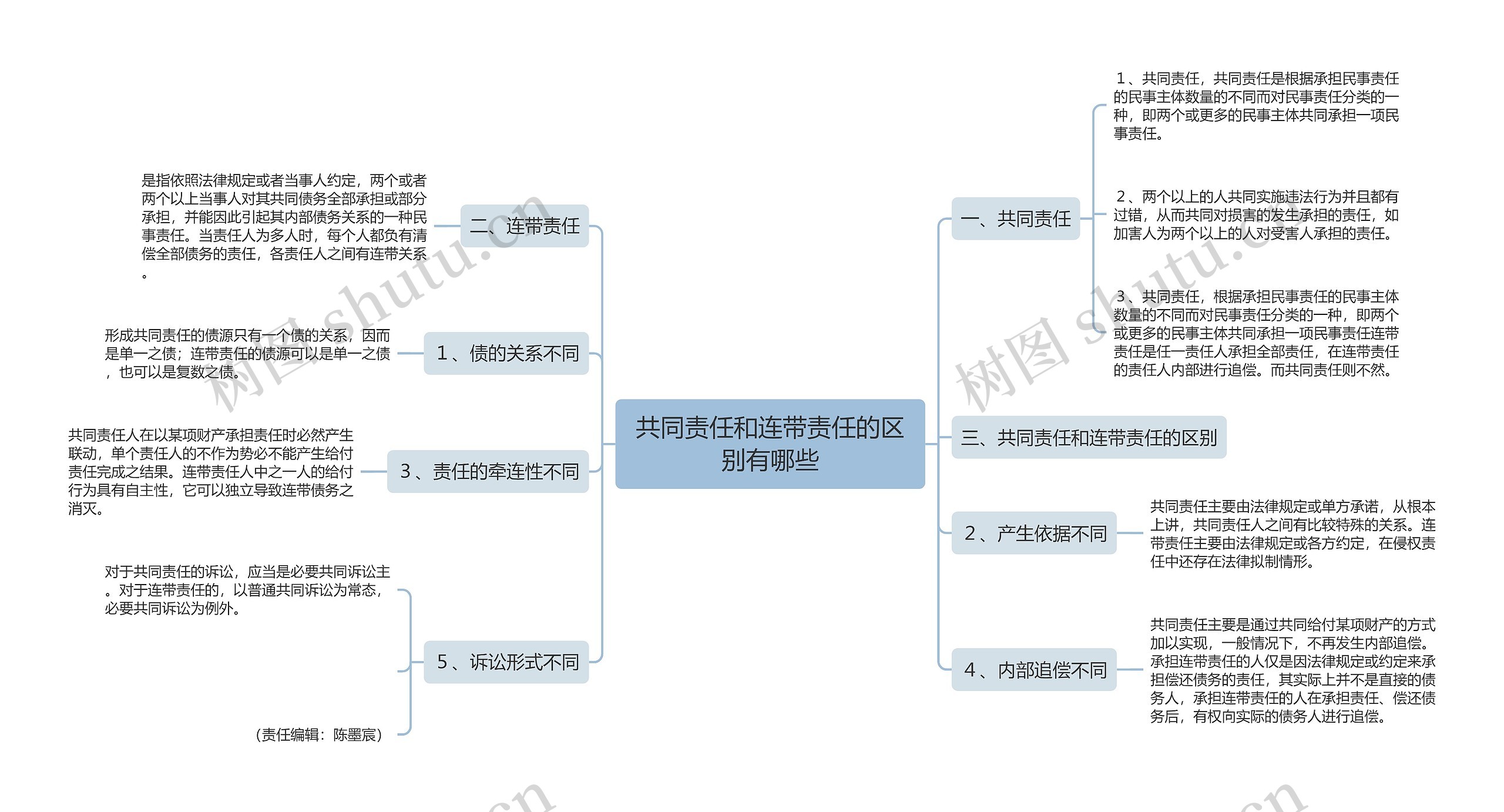 共同责任和连带责任的区别有哪些