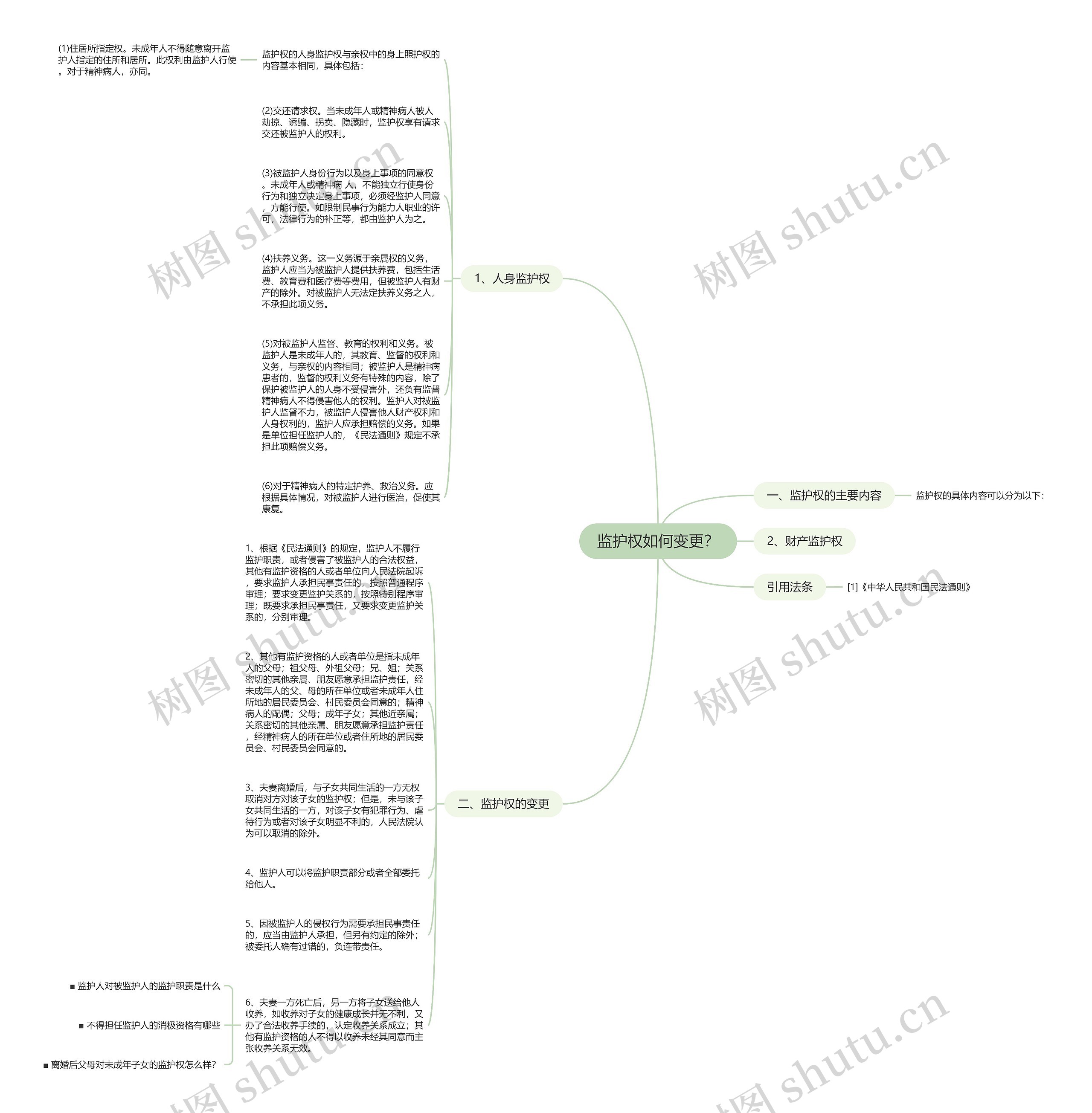 监护权如何变更？思维导图