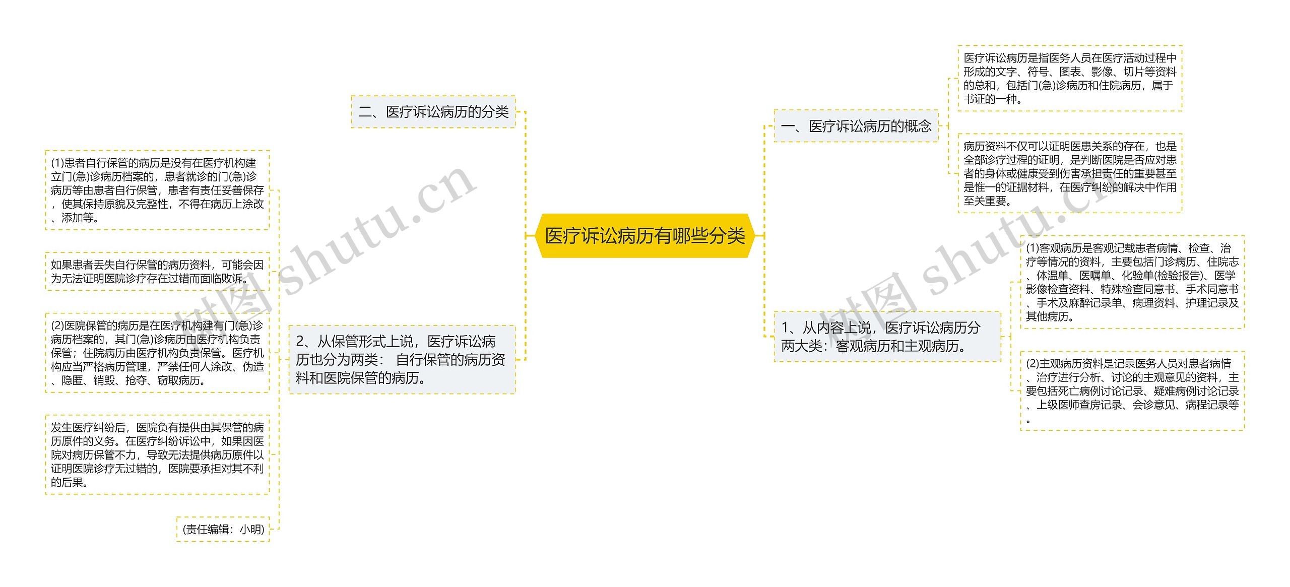 医疗诉讼病历有哪些分类思维导图