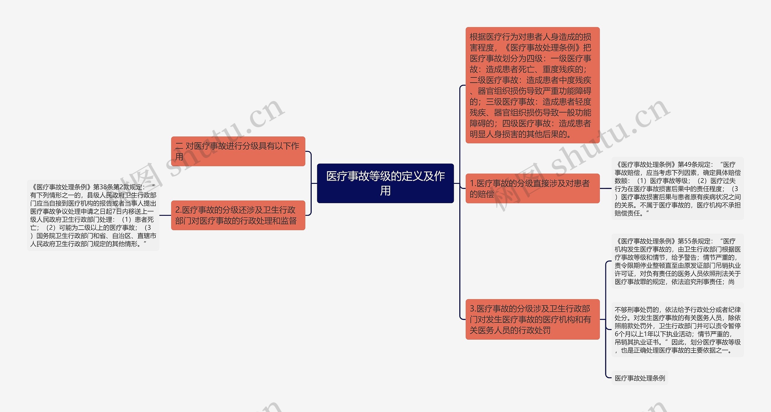 医疗事故等级的定义及作用思维导图