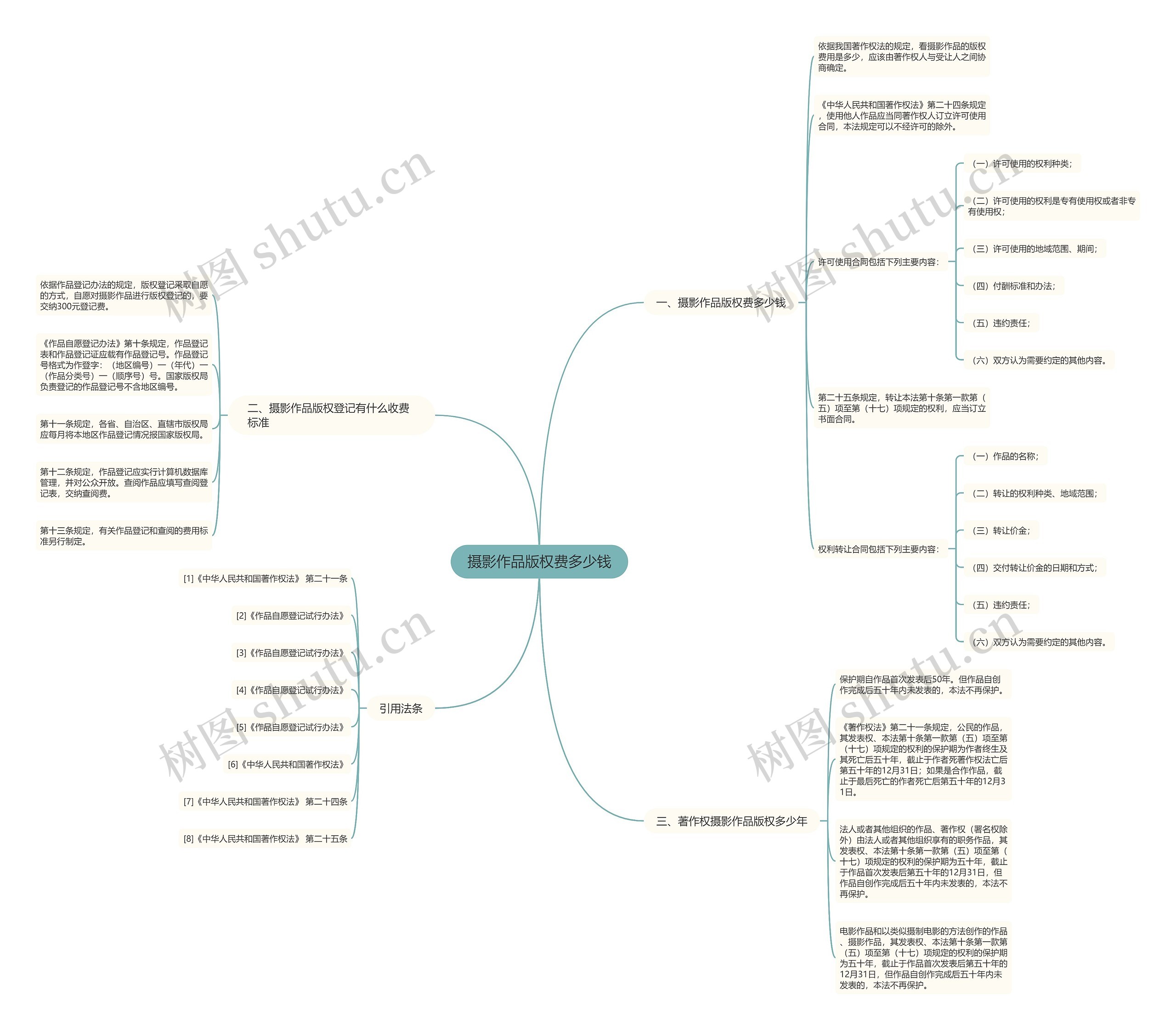 摄影作品版权费多少钱思维导图