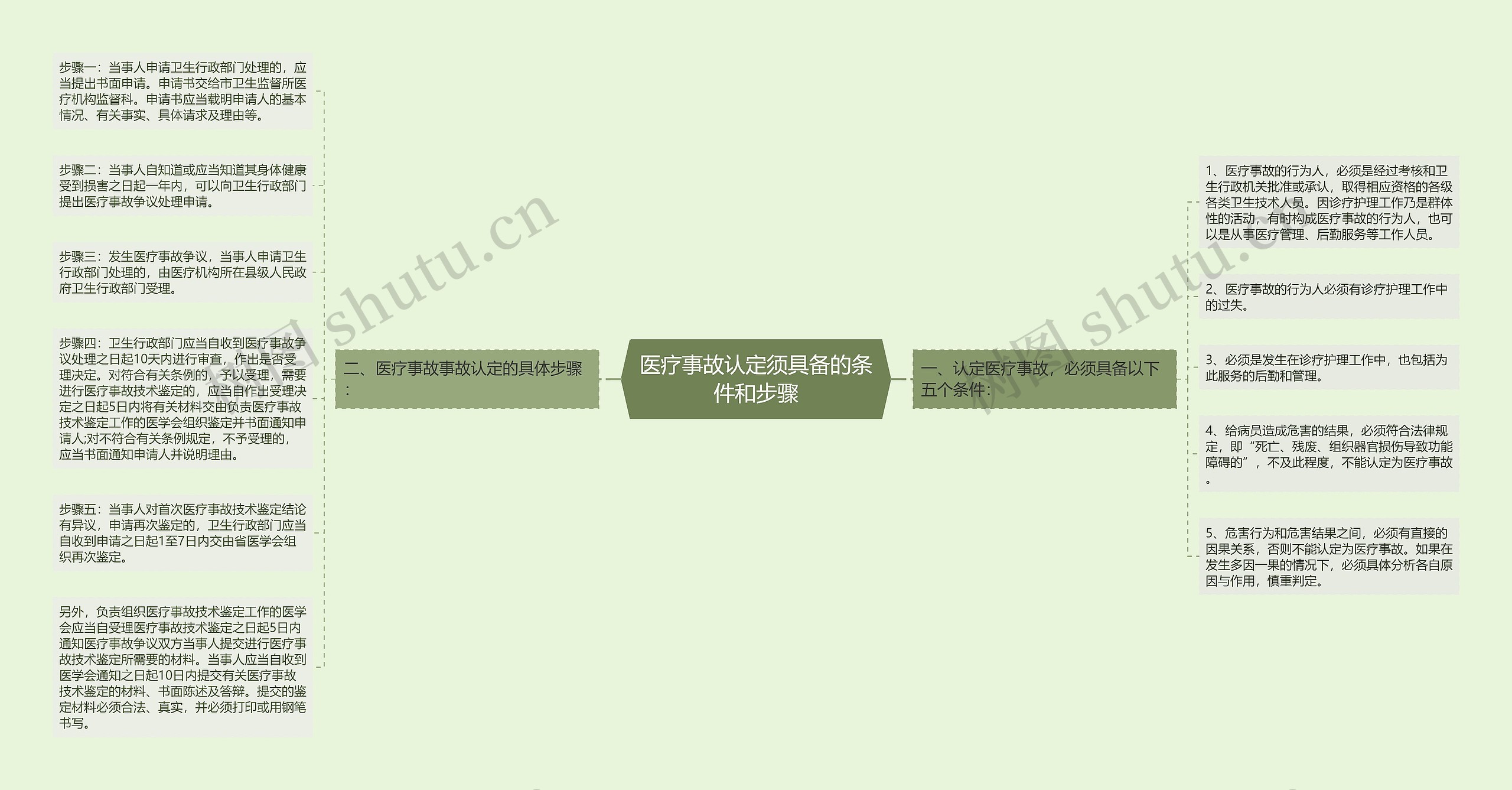 医疗事故认定须具备的条件和步骤