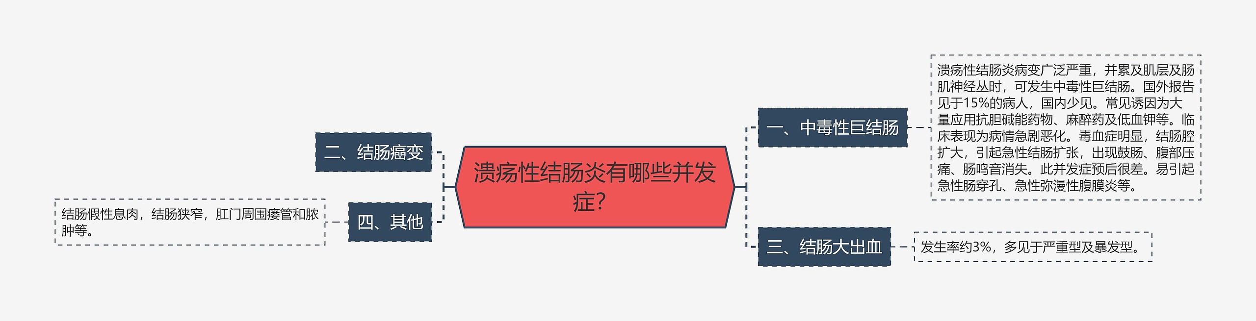 溃疡性结肠炎有哪些并发症？