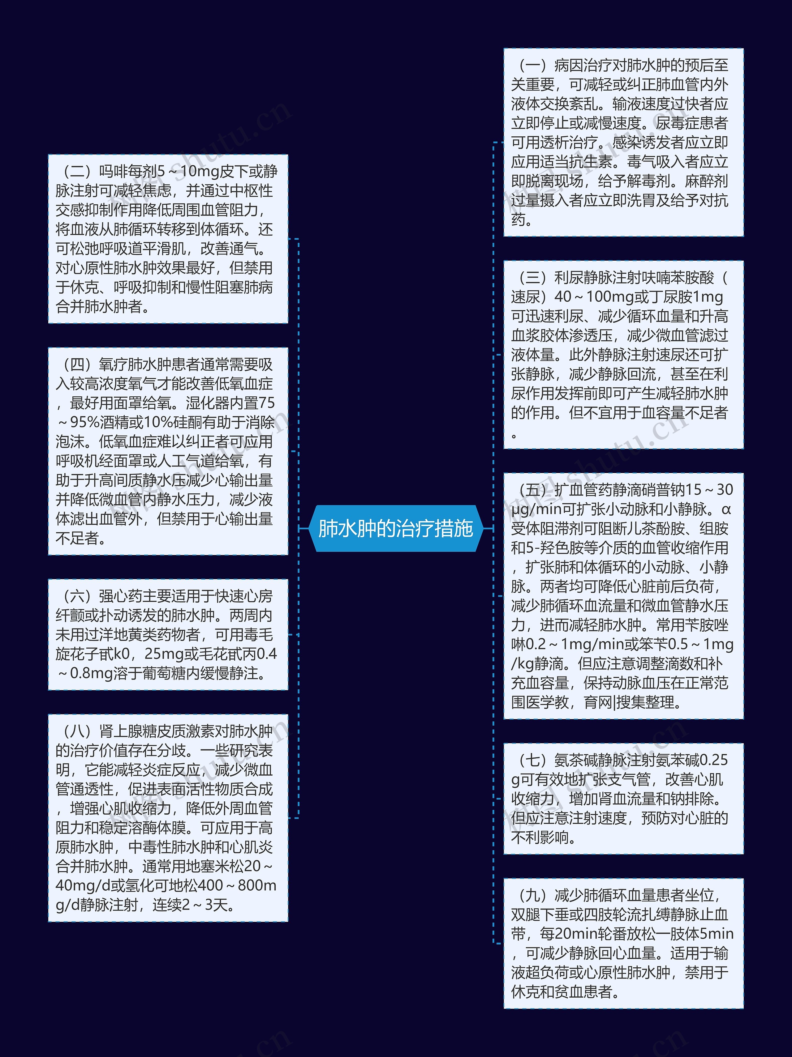 肺水肿的治疗措施思维导图