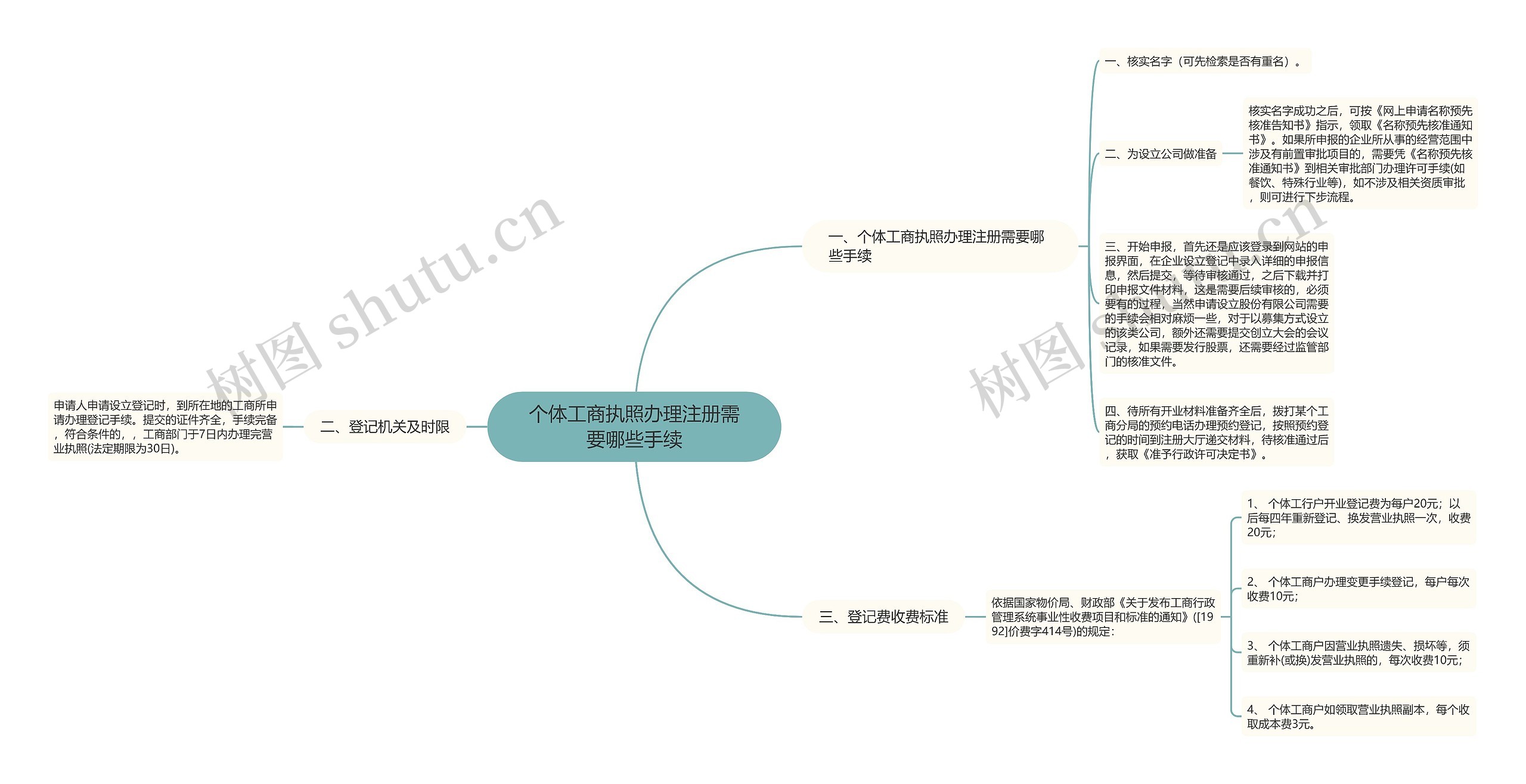 个体工商执照办理注册需要哪些手续思维导图