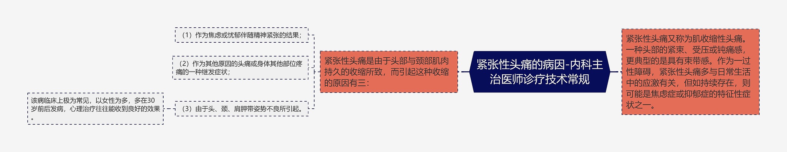 紧张性头痛的病因-内科主治医师诊疗技术常规思维导图