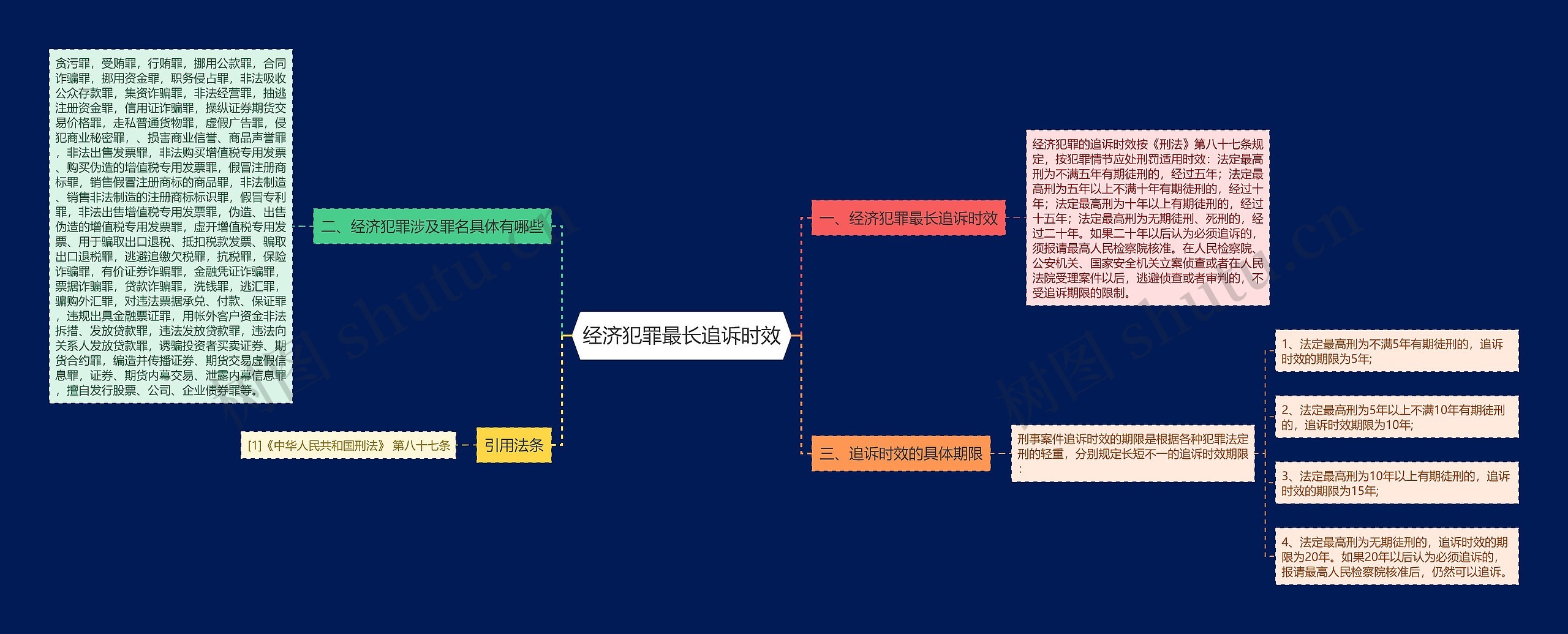 经济犯罪最长追诉时效