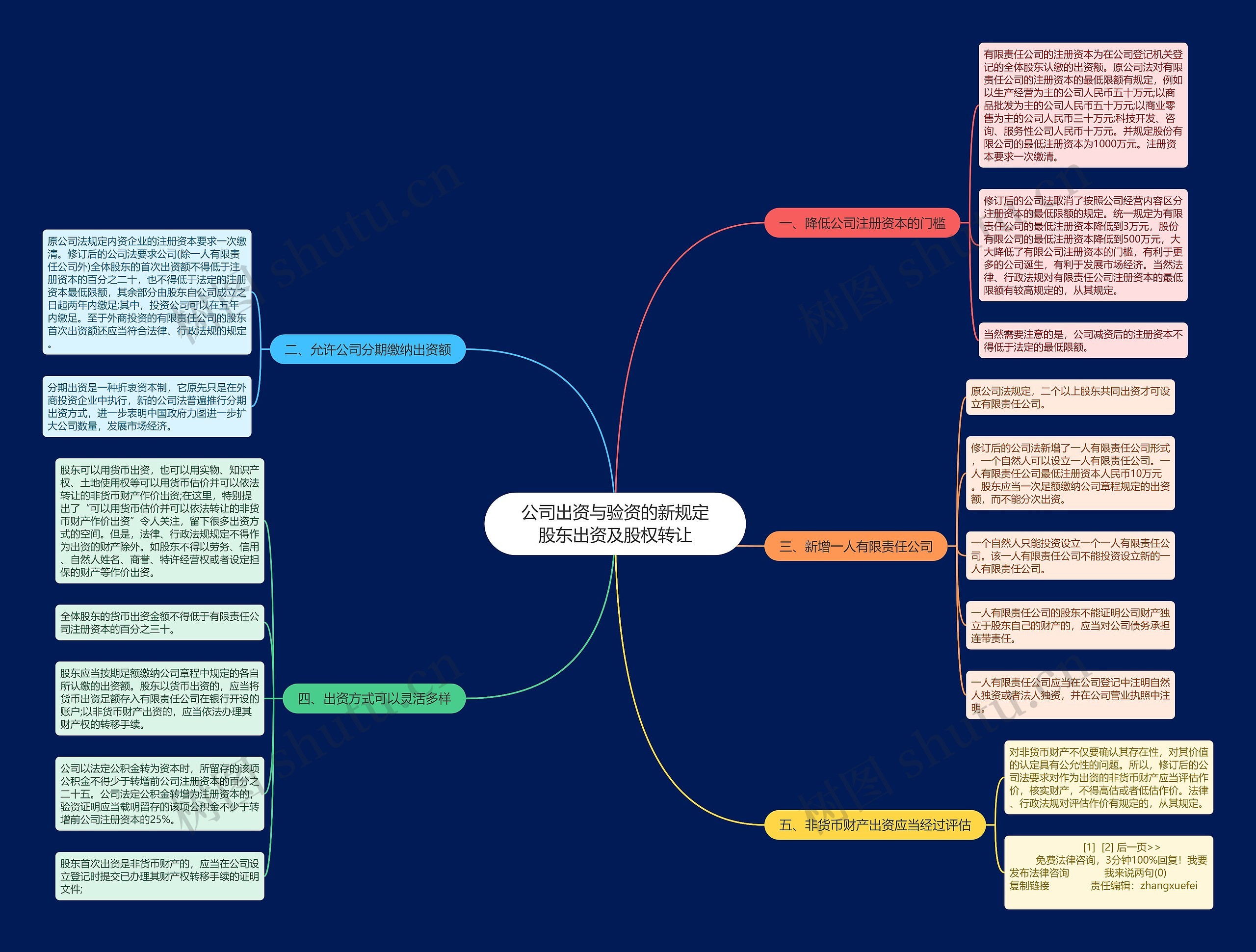 公司出资与验资的新规定股东出资及股权转让思维导图