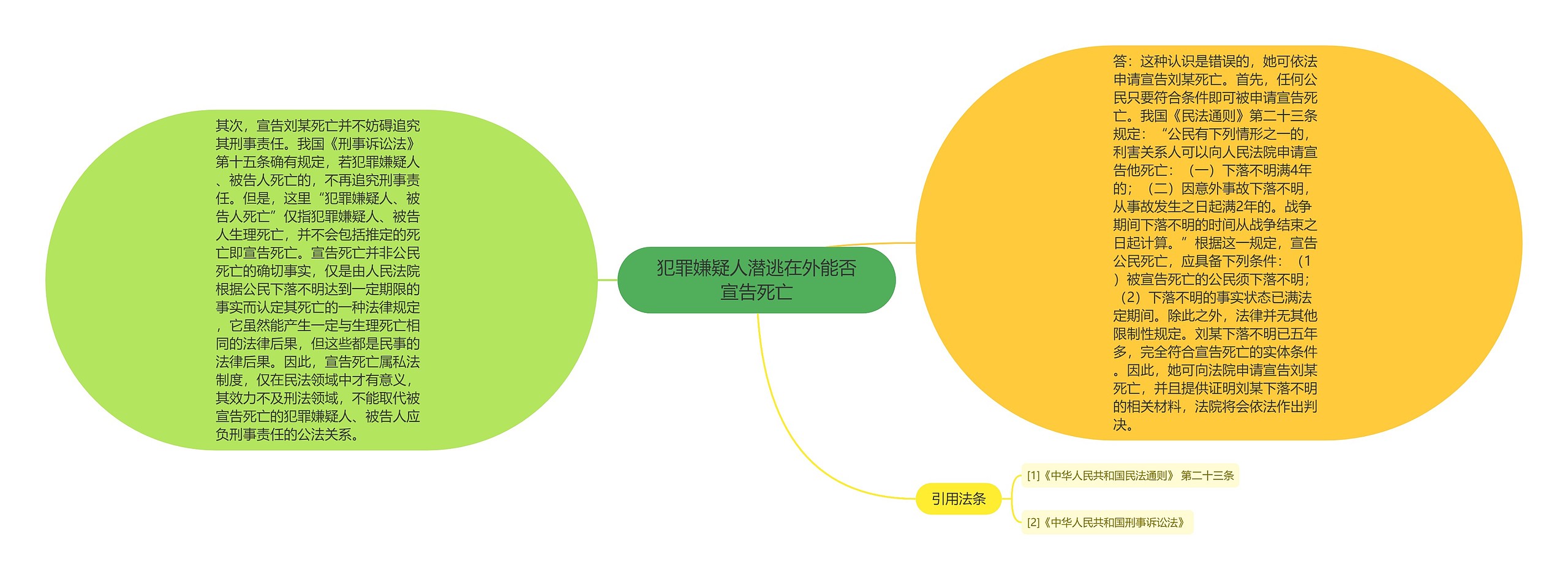 犯罪嫌疑人潜逃在外能否宣告死亡思维导图
