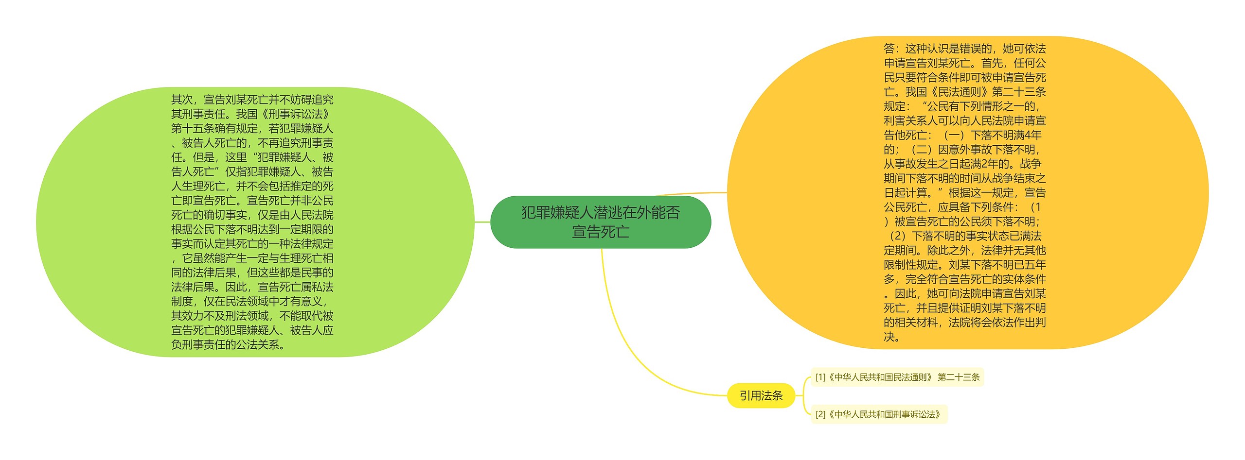 犯罪嫌疑人潜逃在外能否宣告死亡 犯罪嫌疑人潜逃在外能否宣告死亡